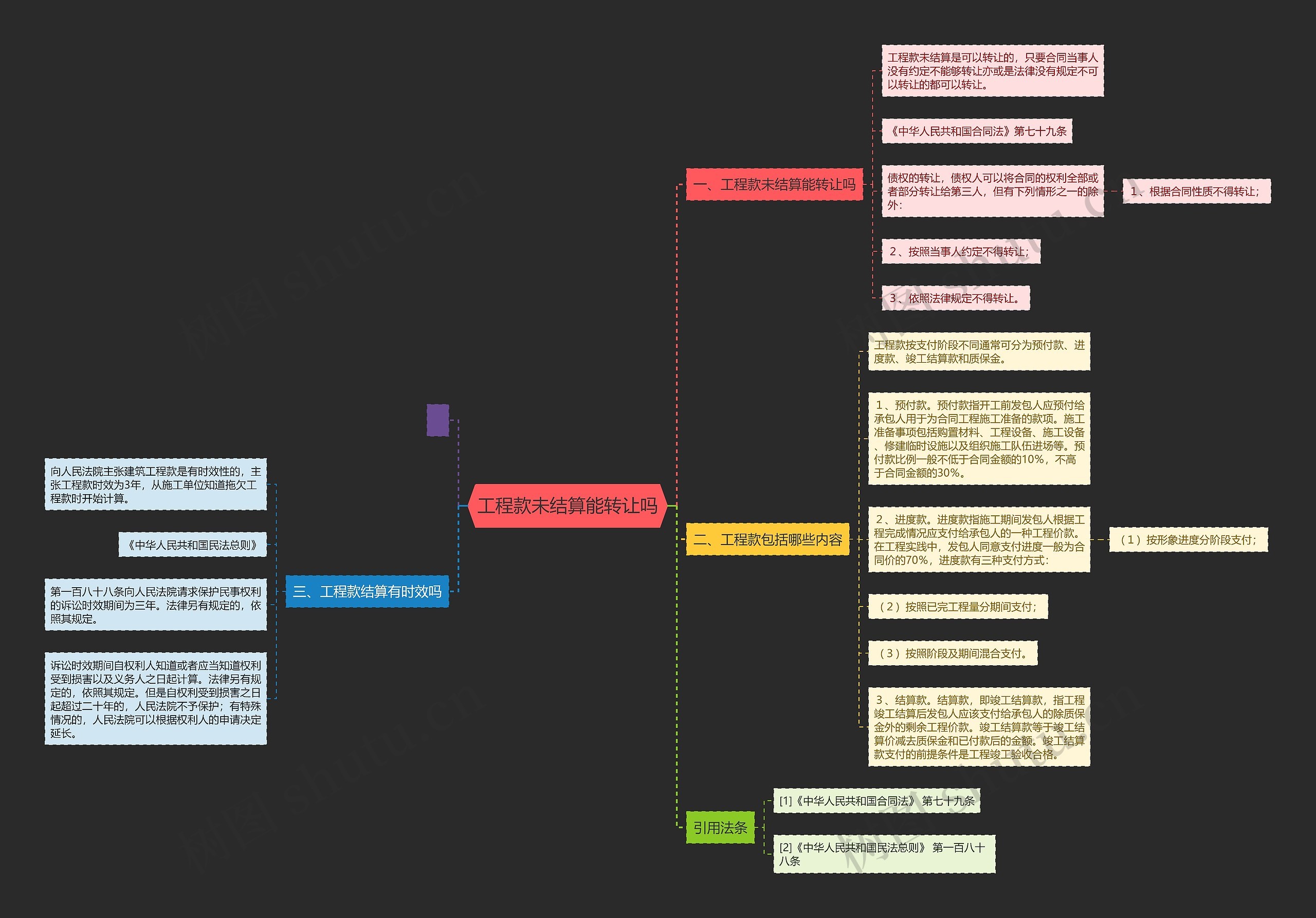 工程款未结算能转让吗思维导图高清图 工程款未结算能转让吗思维导图