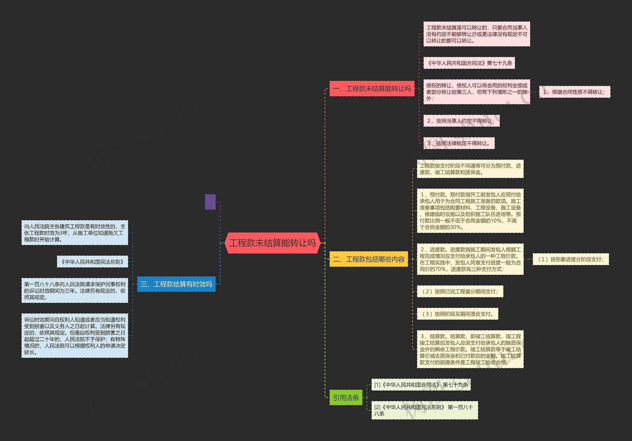 工程款未结算能转让吗思维导图