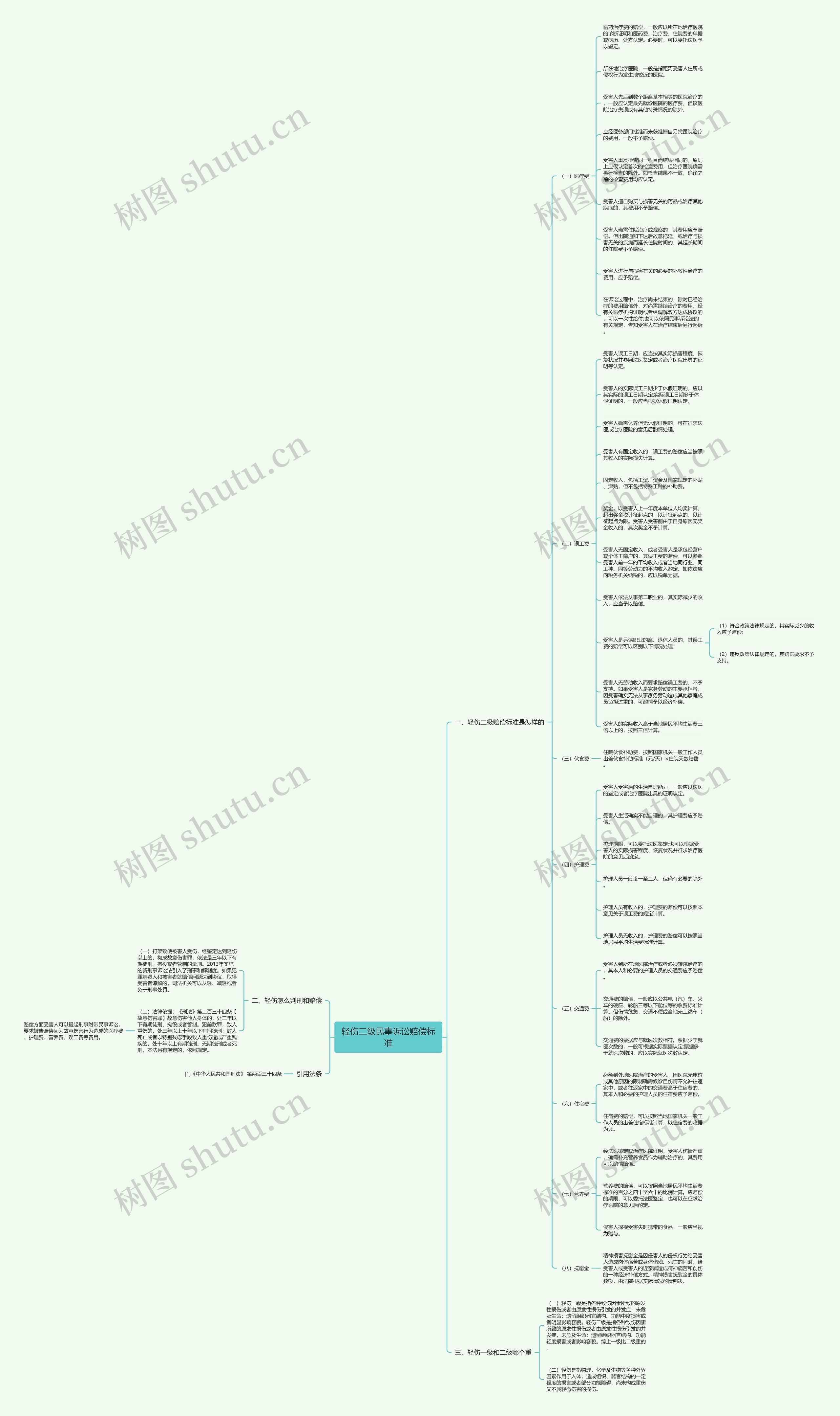 轻伤二级民事诉讼赔偿标准思维导图