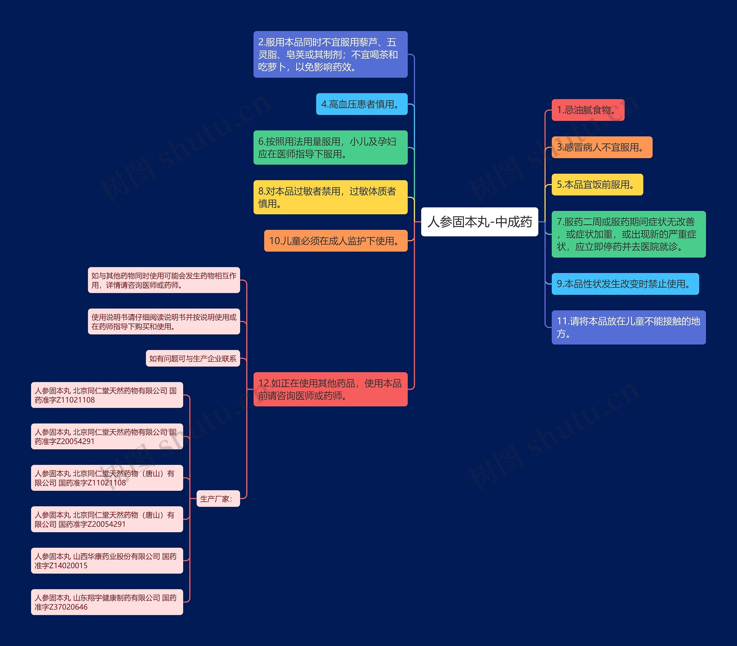 人参固本丸-中成药思维导图