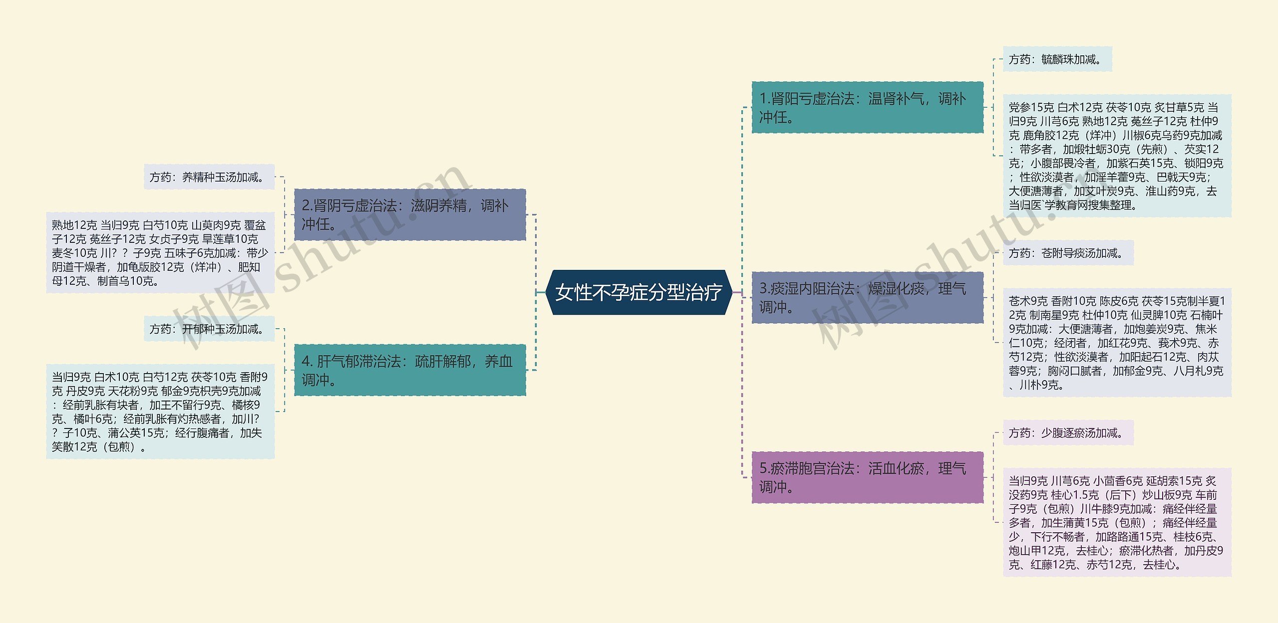 女性不孕症分型治疗思维导图