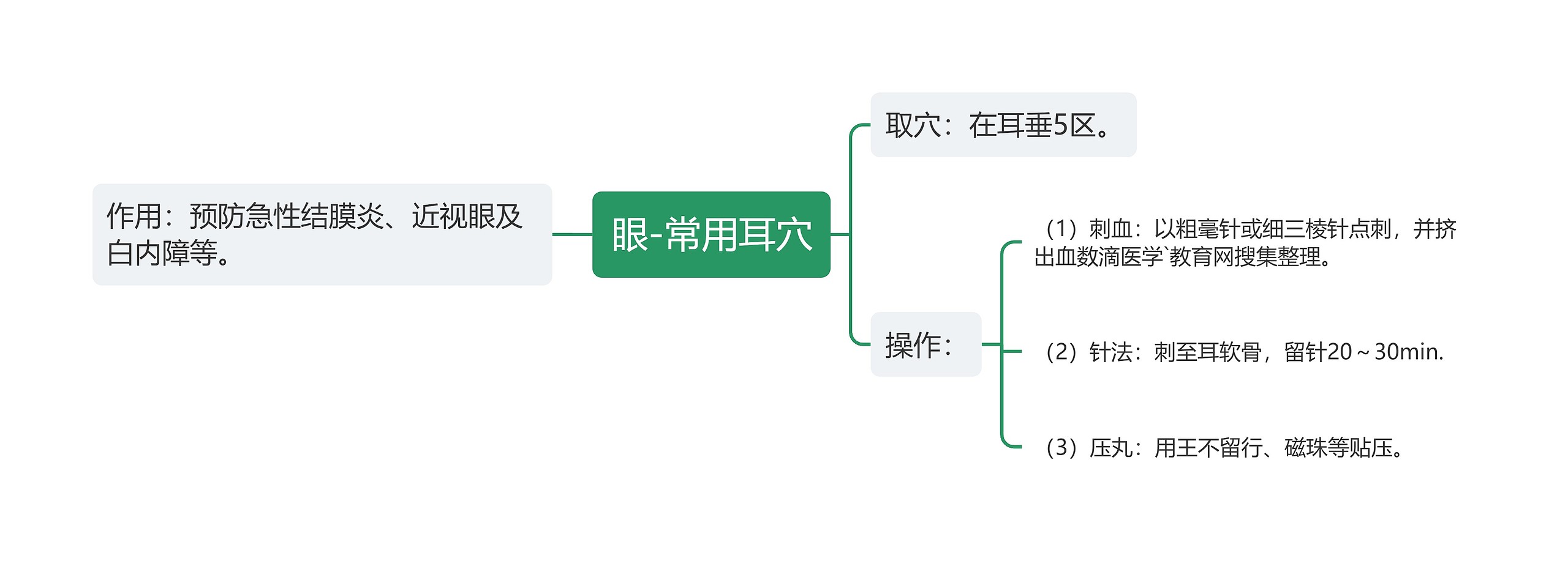 眼-常用耳穴思维导图