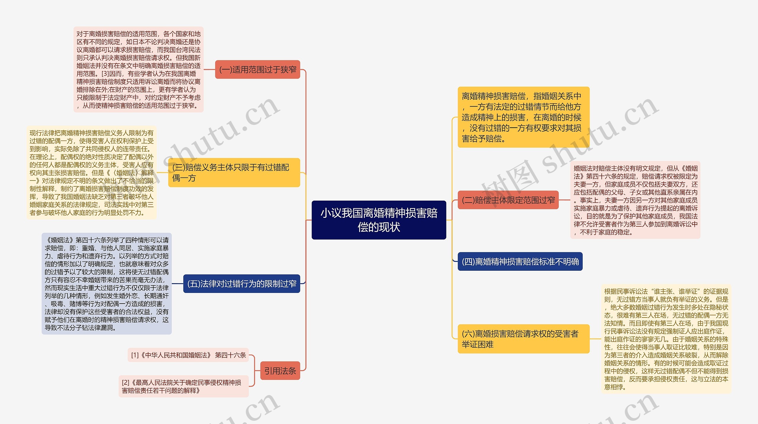 小议我国离婚精神损害赔偿的现状思维导图