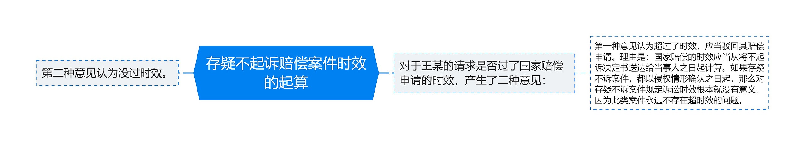 存疑不起诉赔偿案件时效的起算思维导图