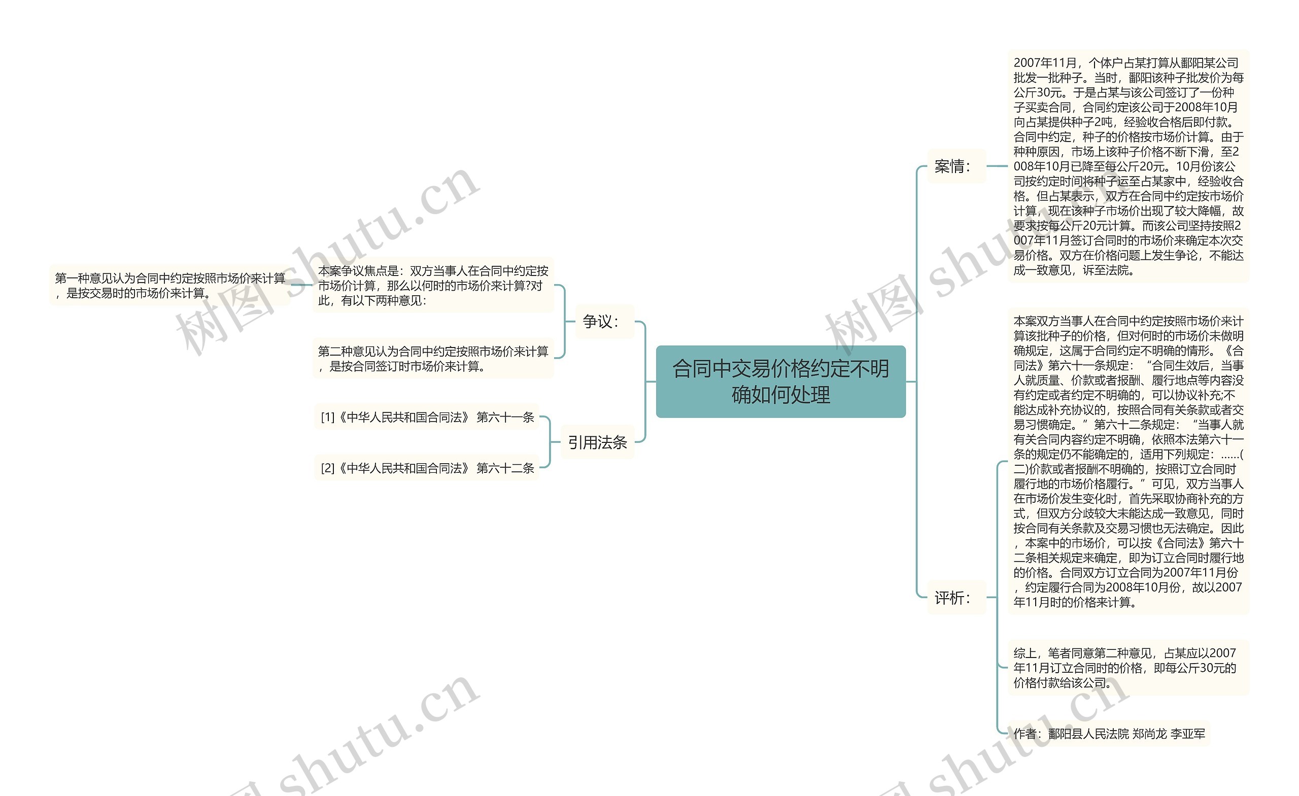 合同中交易价格约定不明确如何处理思维导图