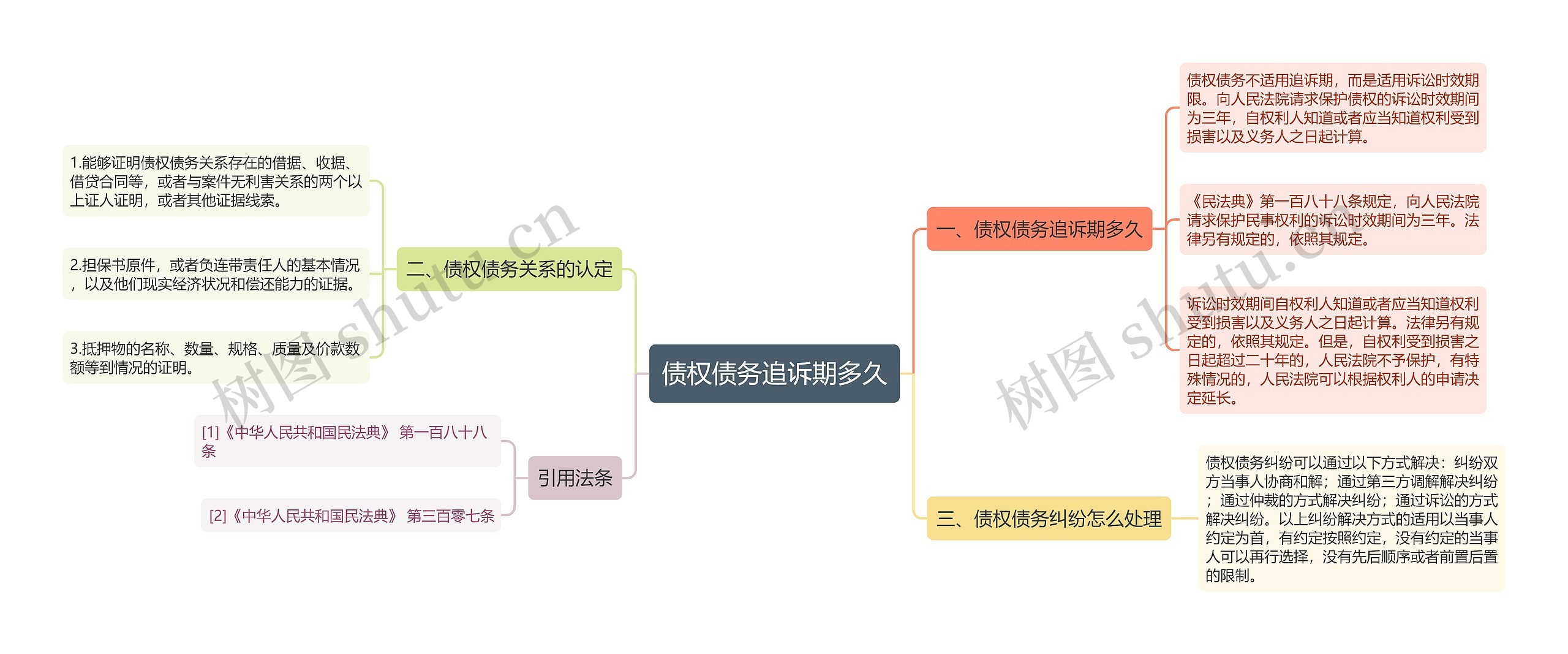 债权债务追诉期多久思维导图