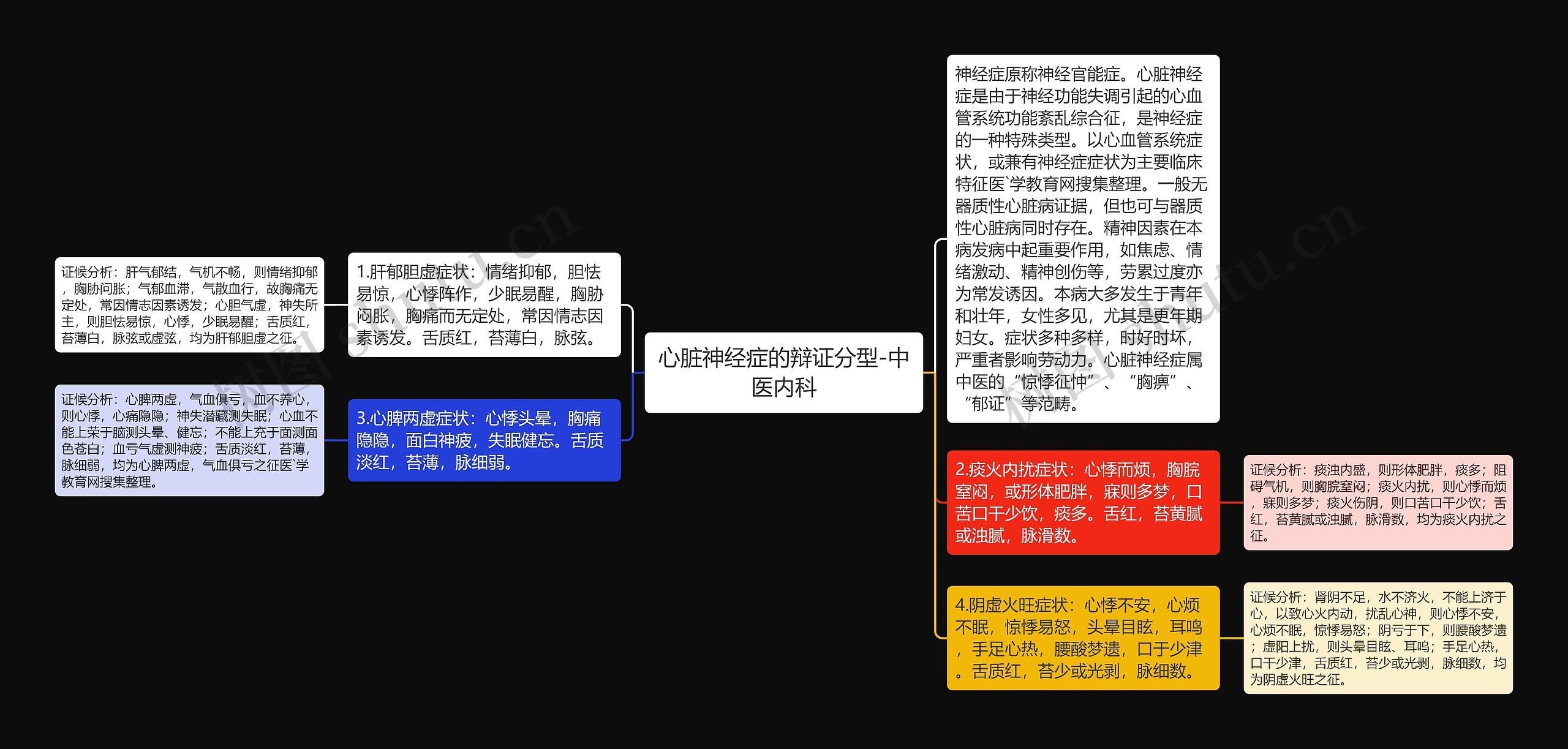 心脏神经症的辩证分型-中医内科