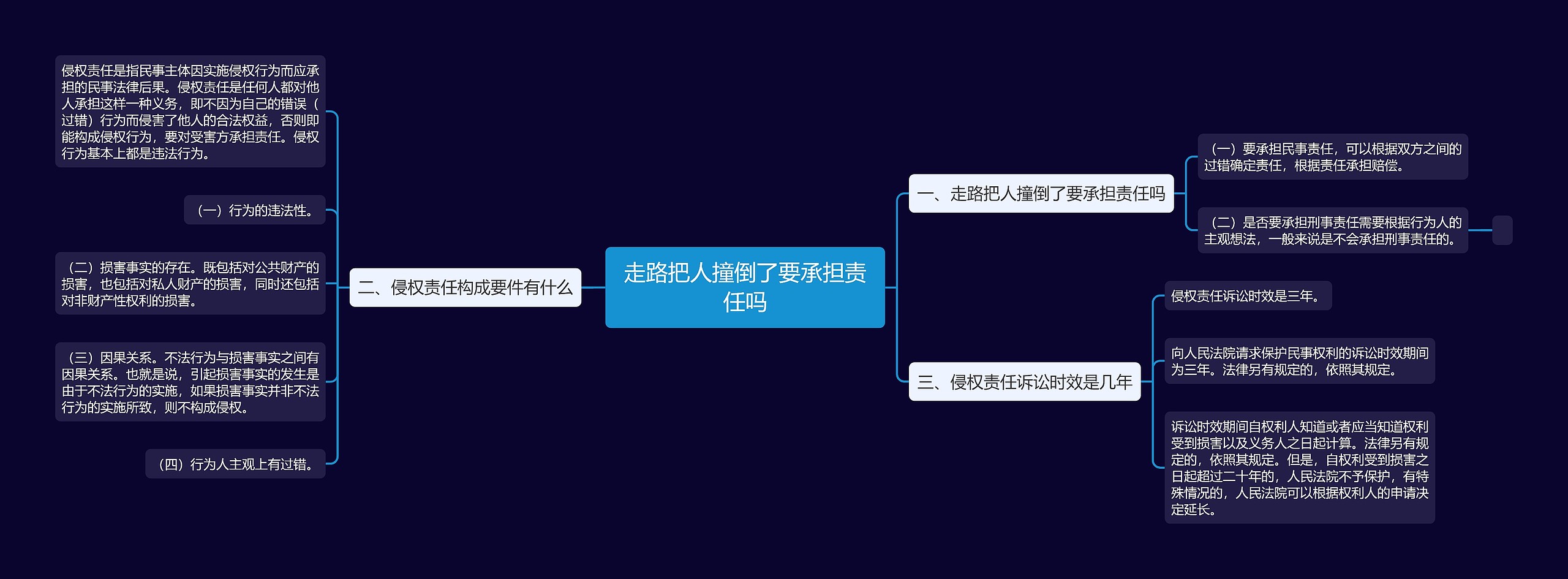 走路把人撞倒了要承担责任吗思维导图