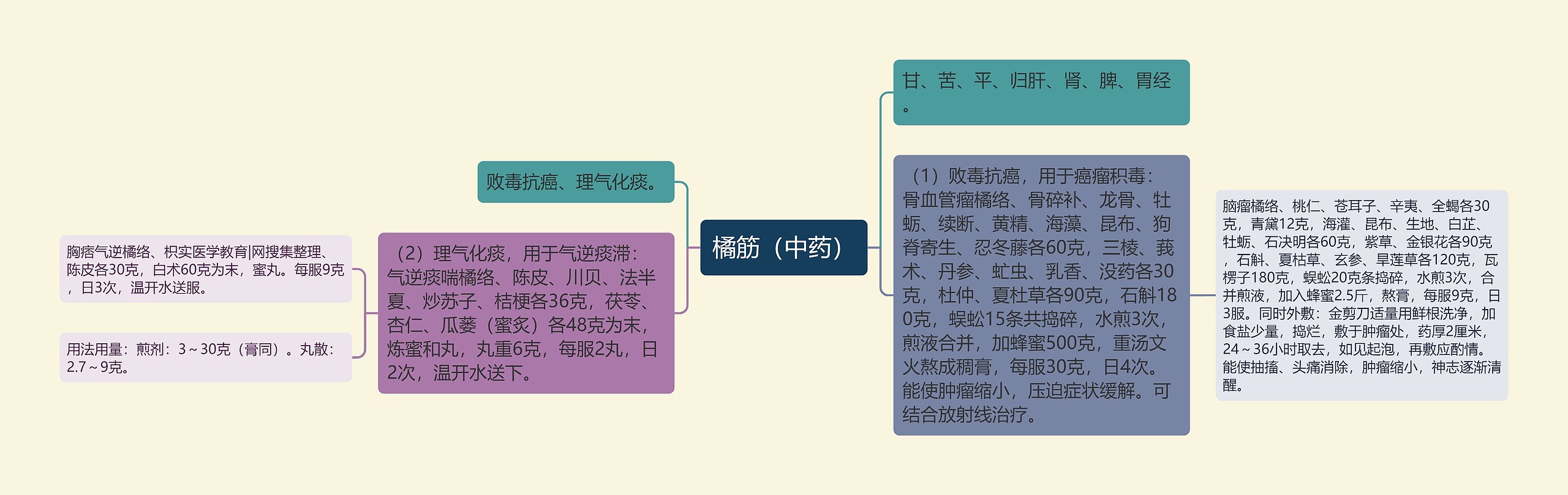 橘筋（中药）思维导图