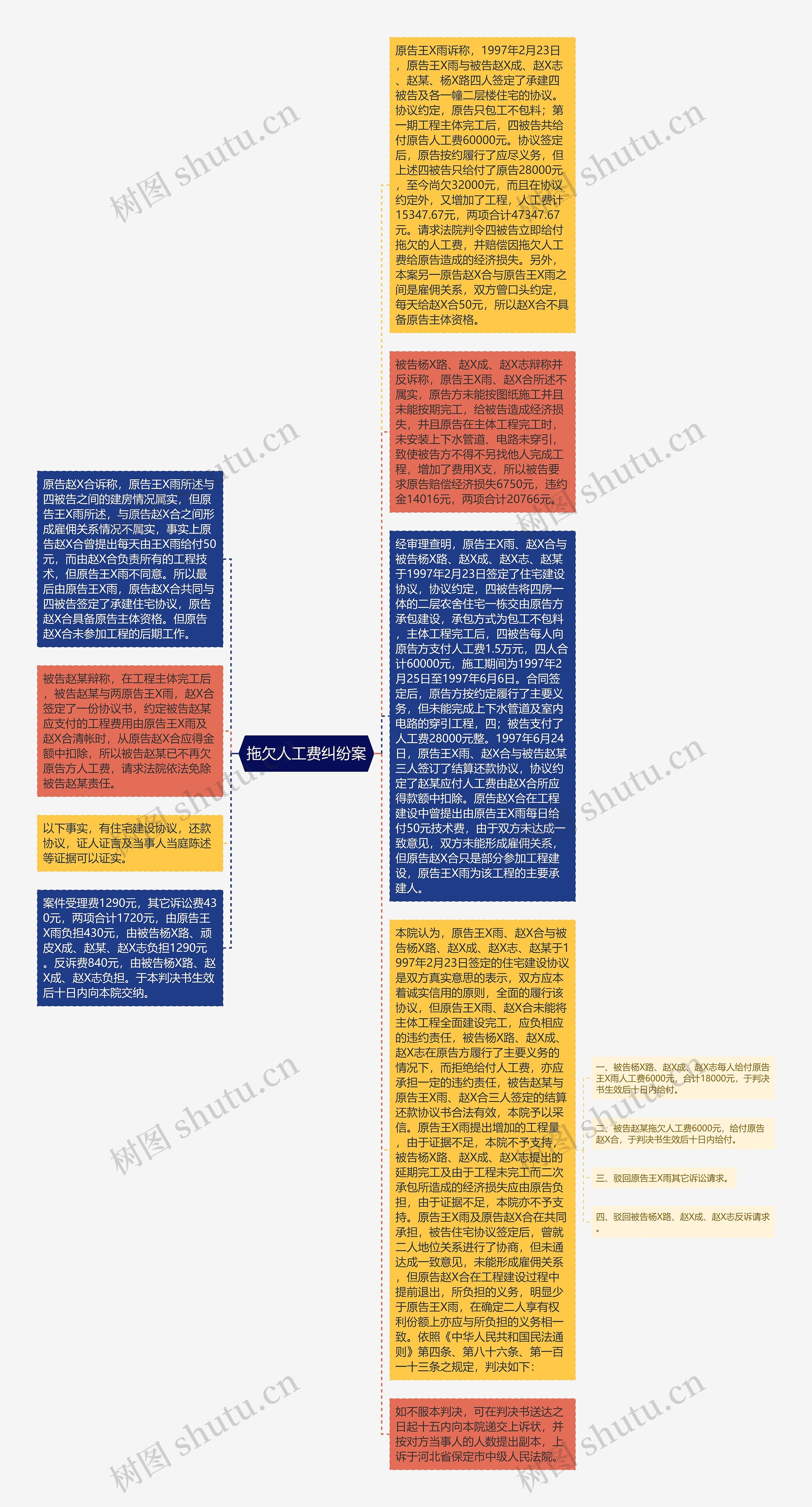 拖欠人工费纠纷案思维导图