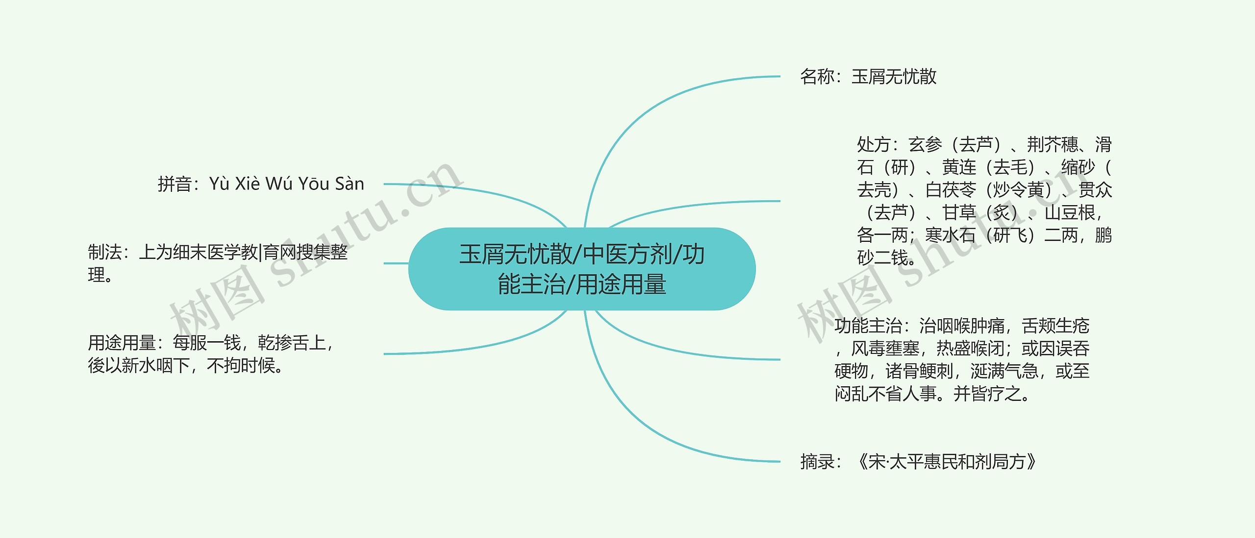 玉屑无忧散/中医方剂/功能主治/用途用量