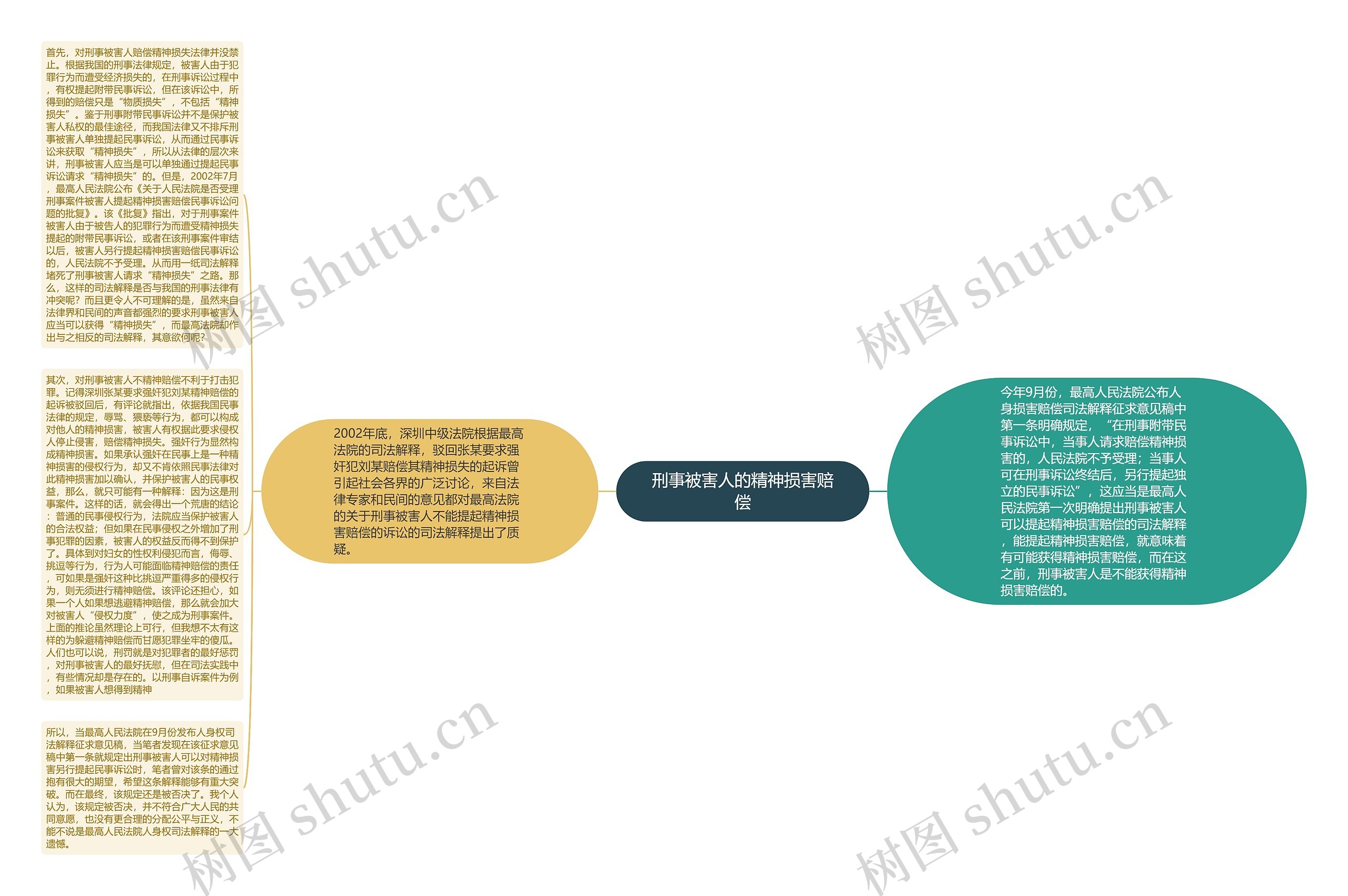 刑事被害人的精神损害赔偿思维导图