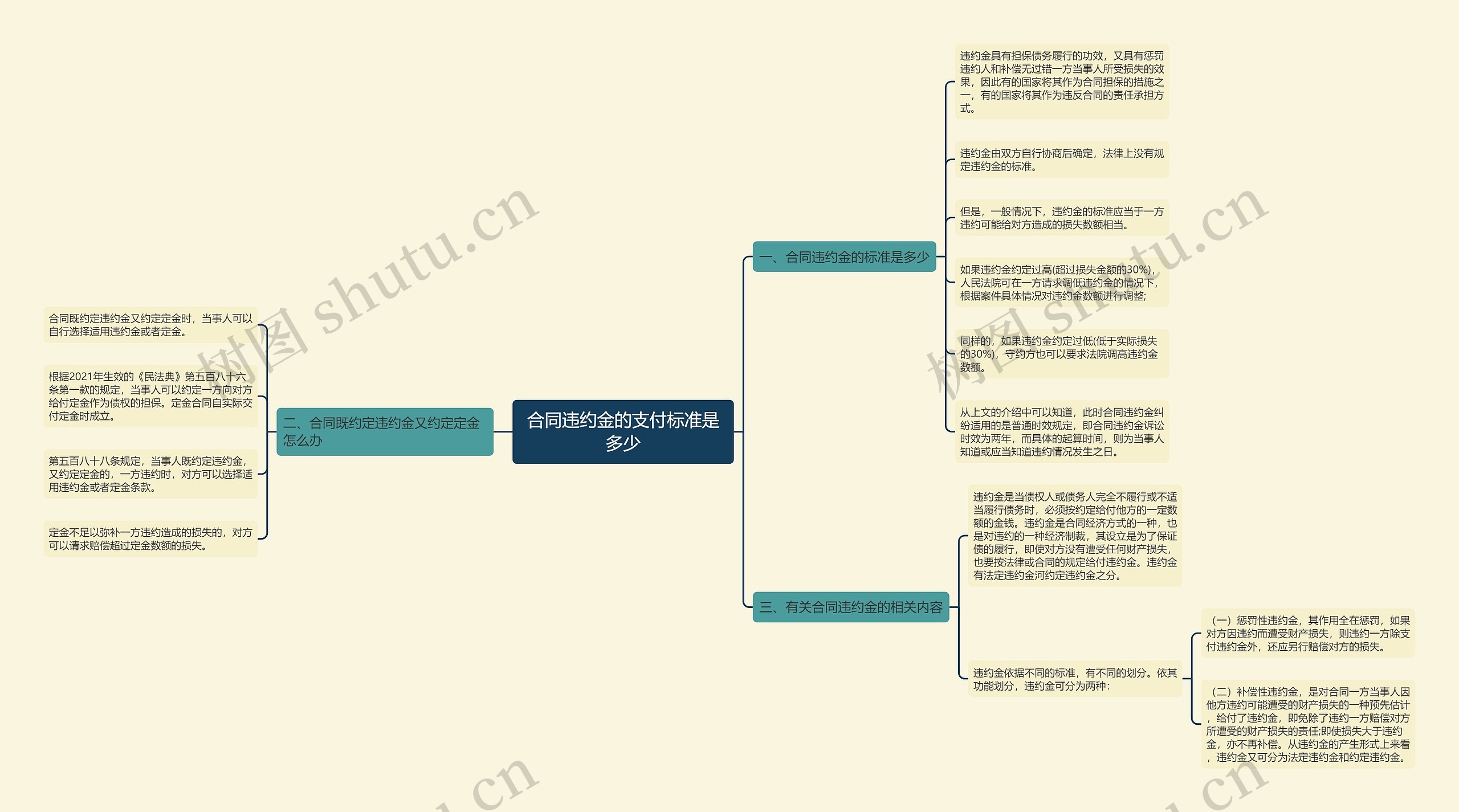 合同违约金的支付标准是多少思维导图