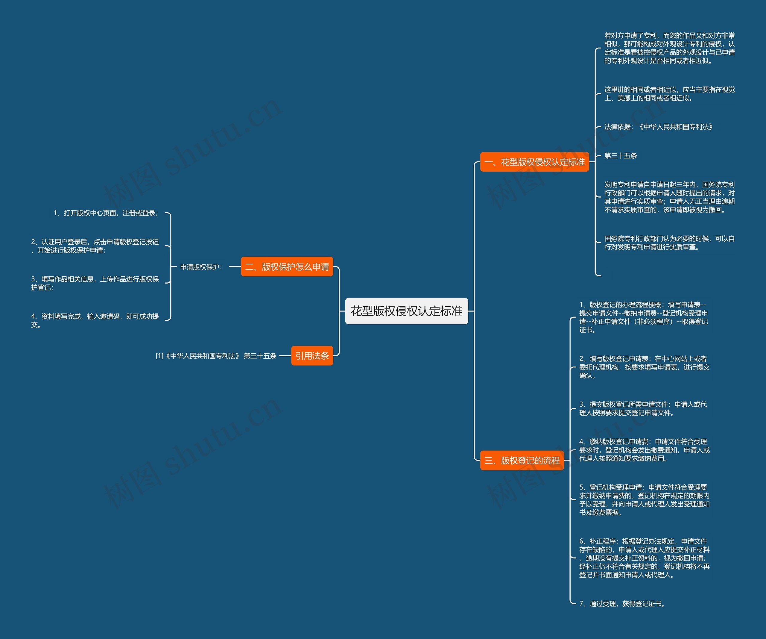 花型版权侵权认定标准思维导图