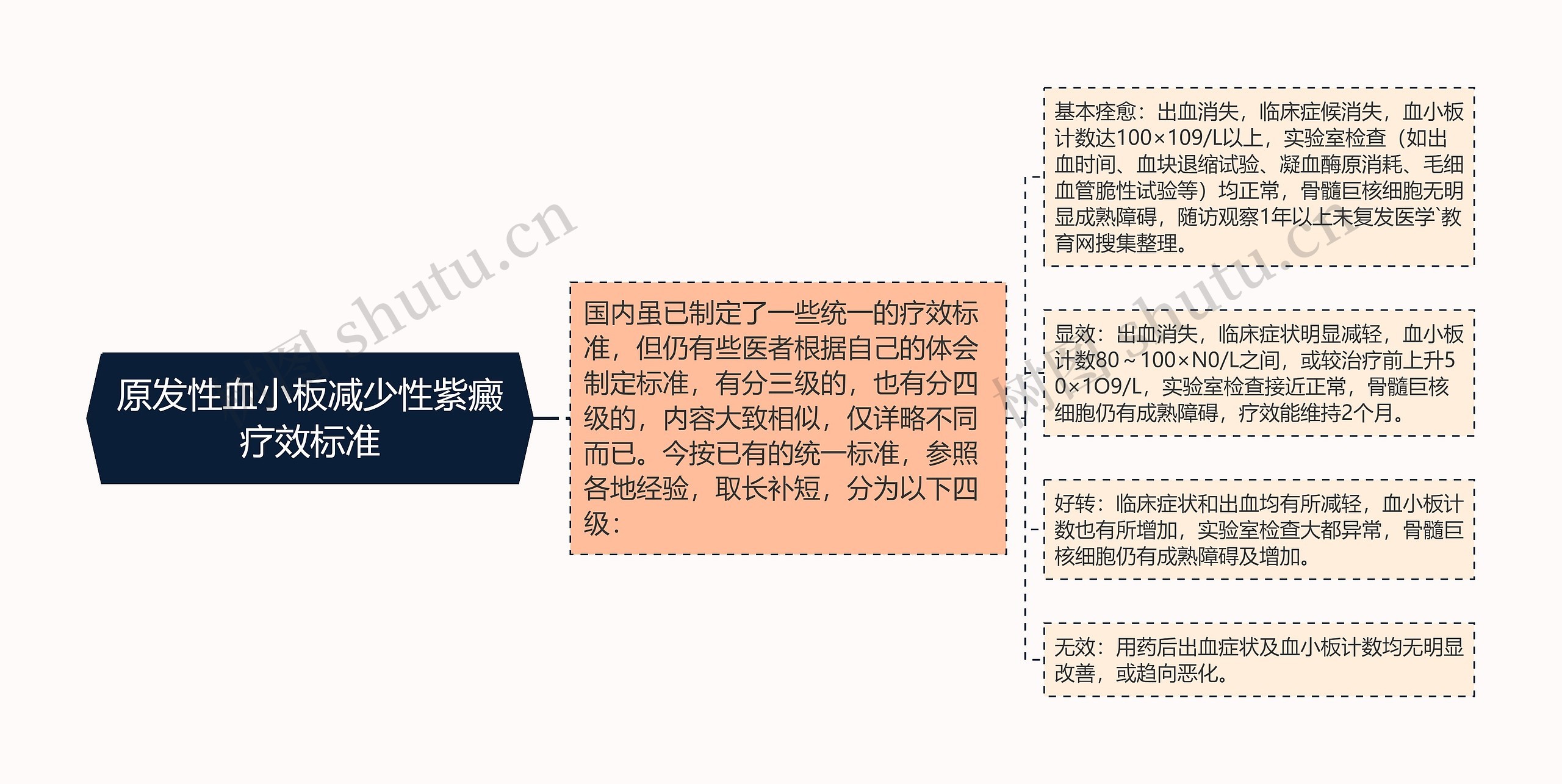 原发性血小板减少性紫癜疗效标准