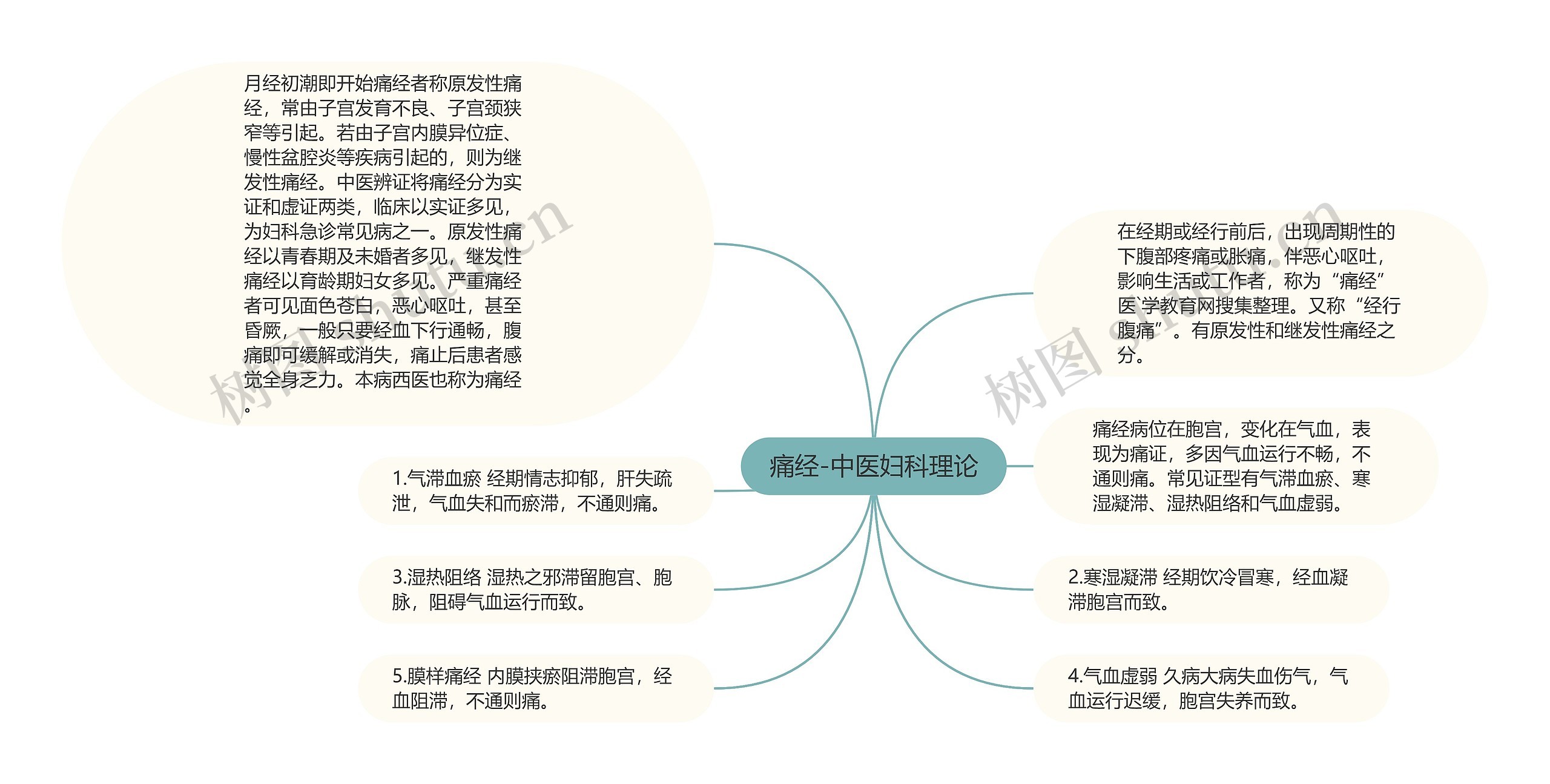 痛经-中医妇科理论思维导图