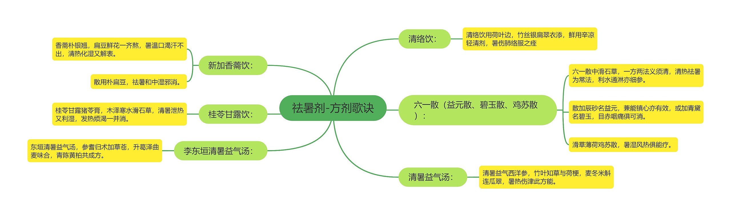 祛暑剂-方剂歌诀思维导图