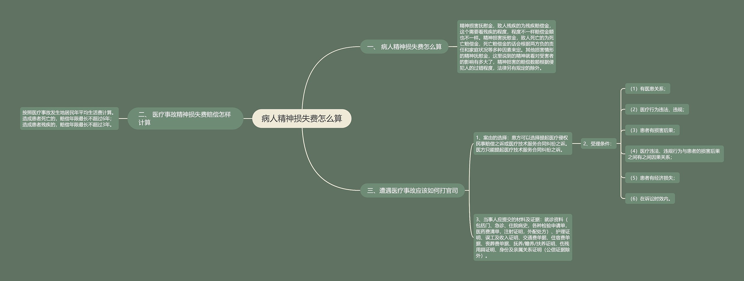 病人精神损失费怎么算思维导图