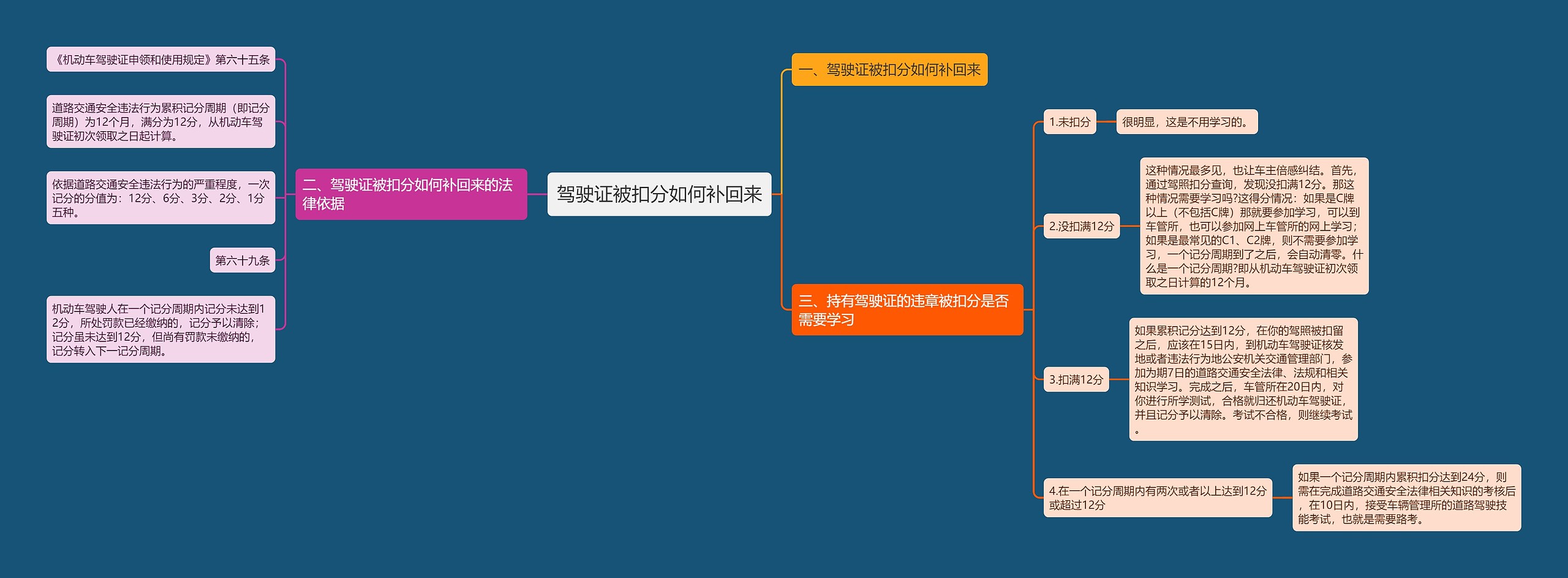 驾驶证被扣分如何补回来思维导图