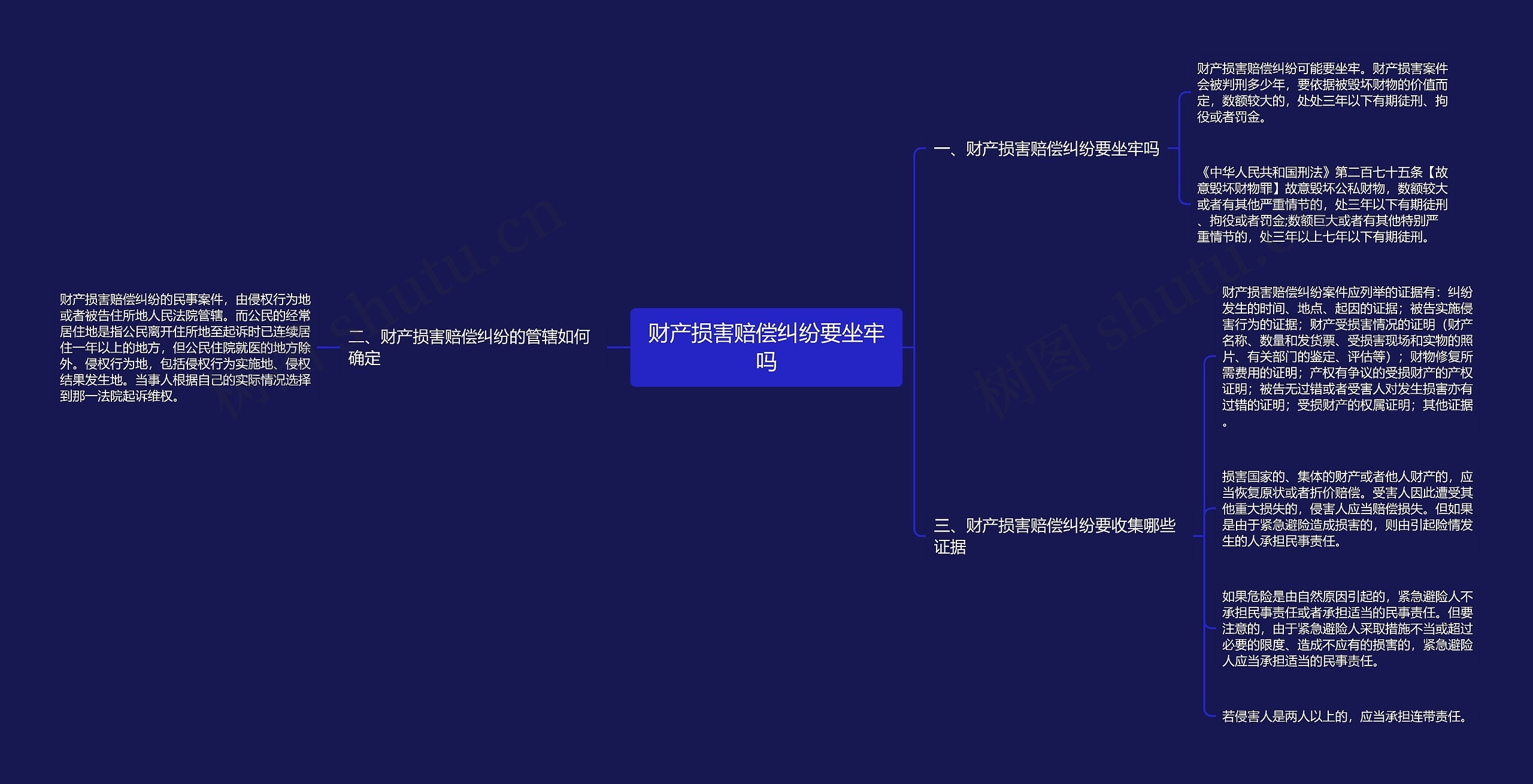 财产损害赔偿纠纷要坐牢吗思维导图