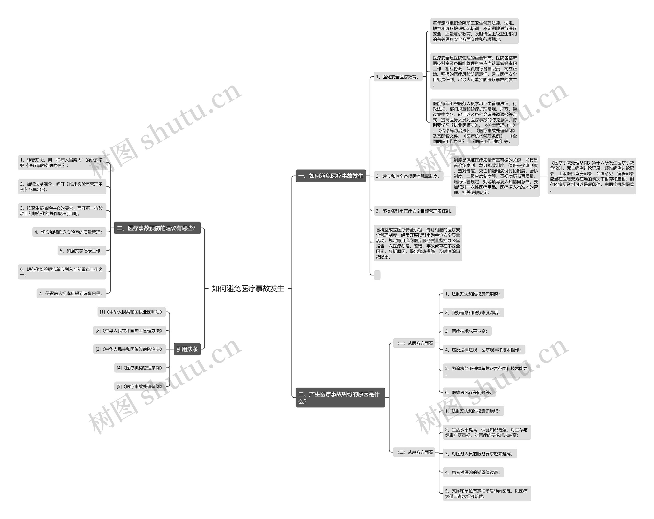如何避免医疗事故发生思维导图