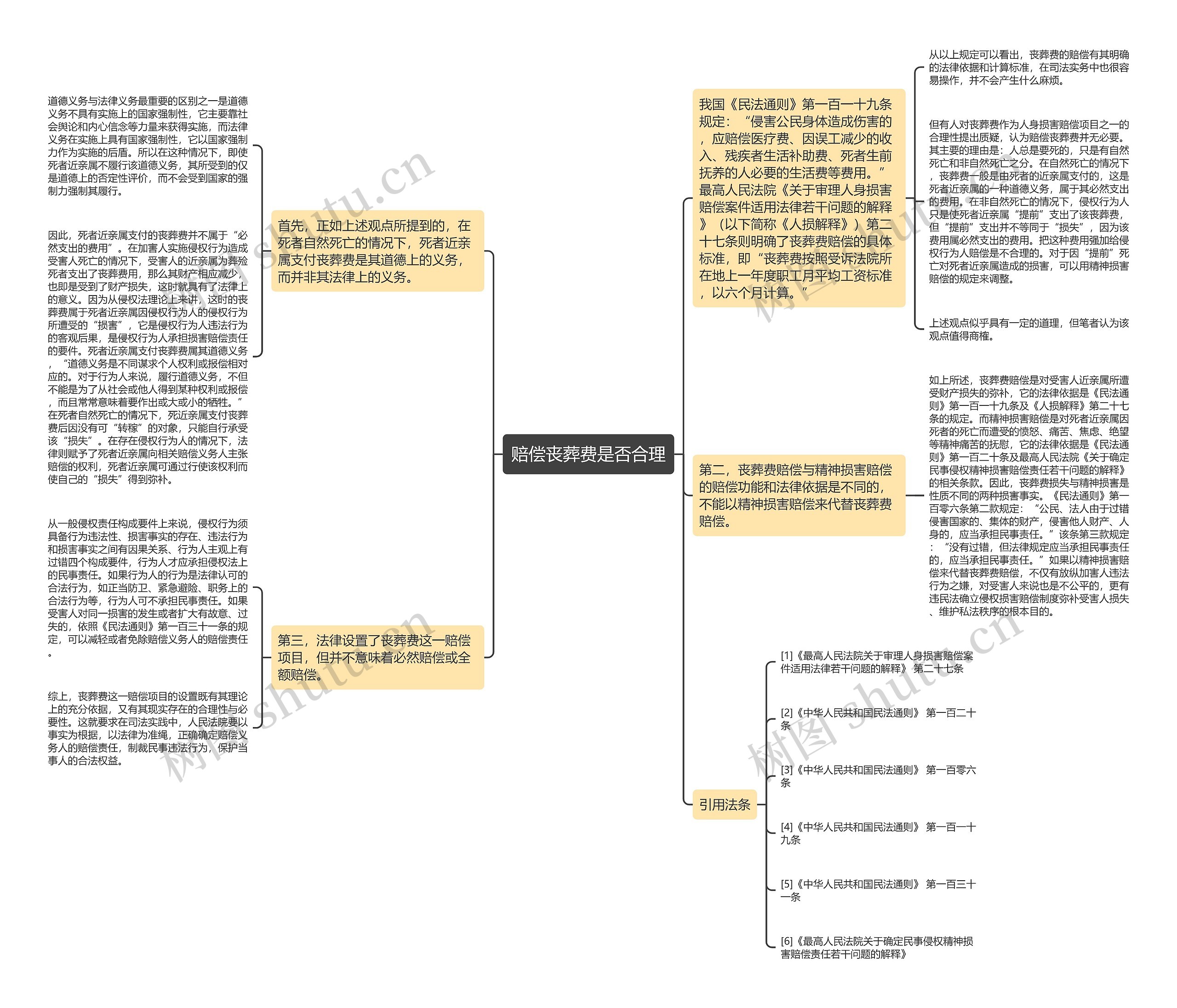 赔偿丧葬费是否合理思维导图