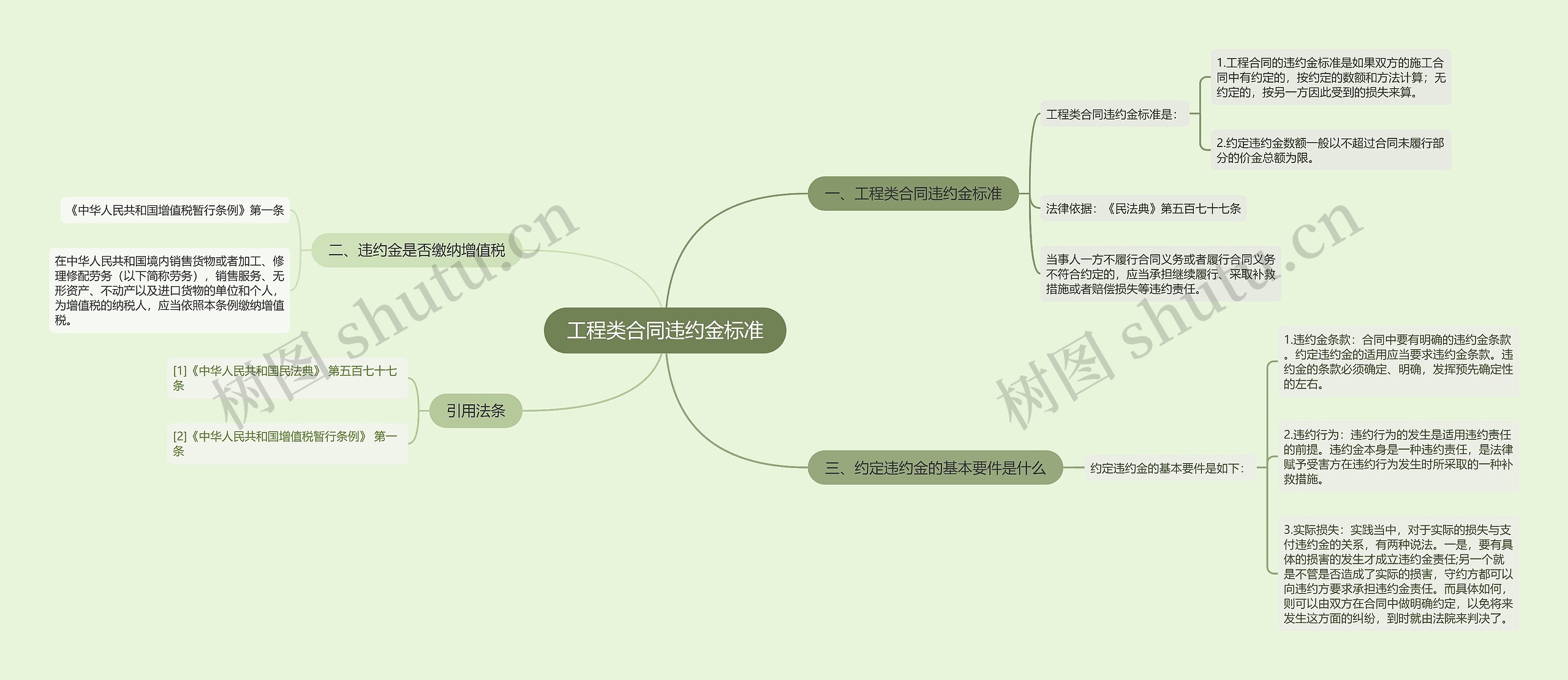 工程类合同违约金标准思维导图