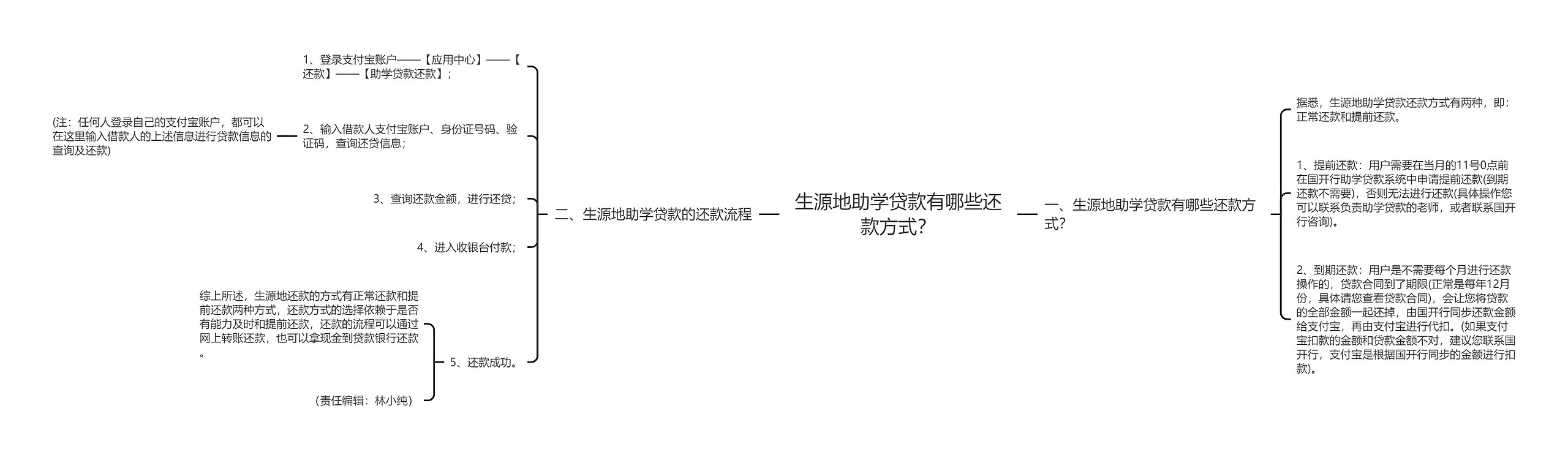 生源地助学贷款有哪些还款方式? 生源地助学贷款有哪些还款方式?