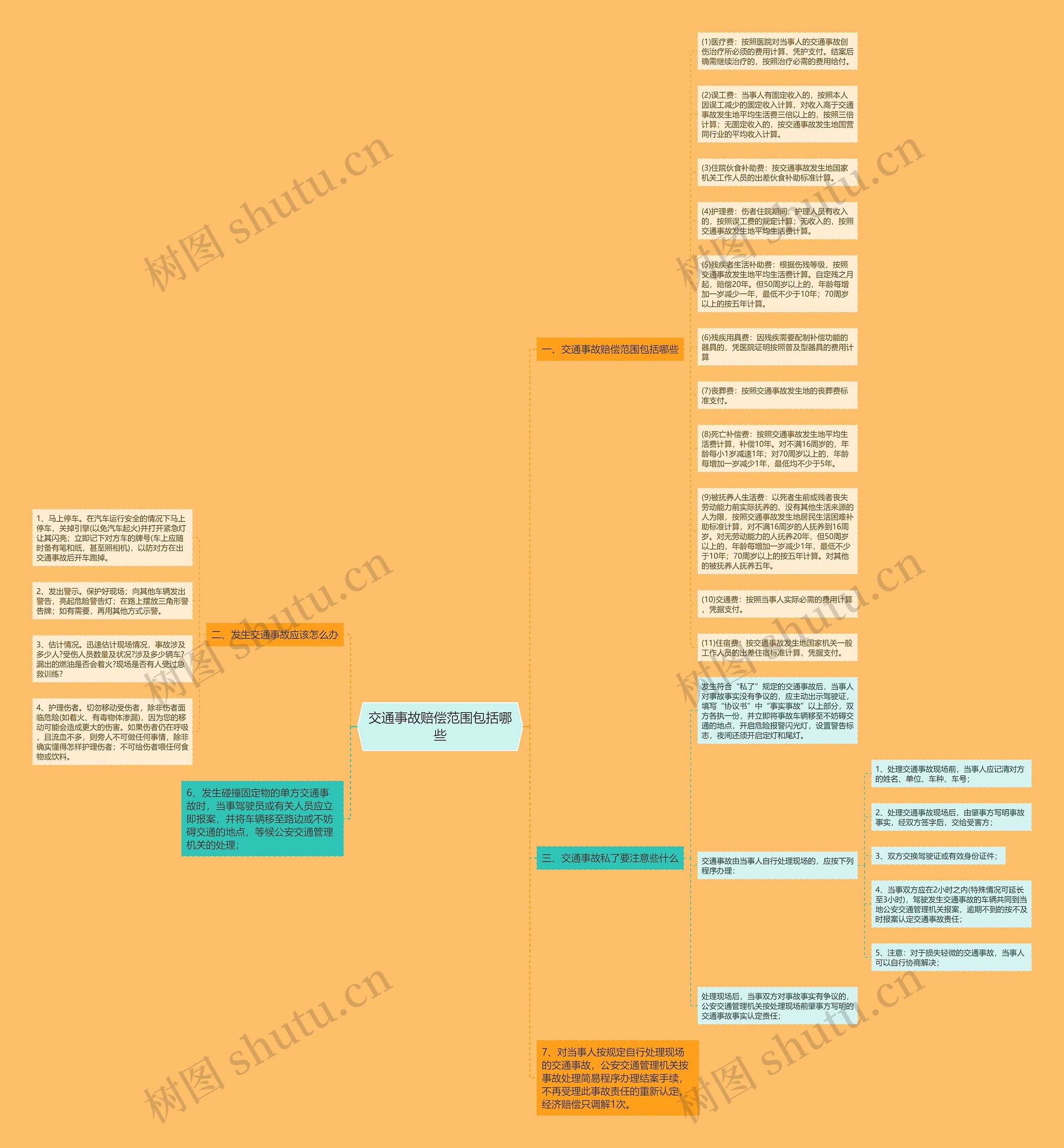 交通事故赔偿范围包括哪些思维导图