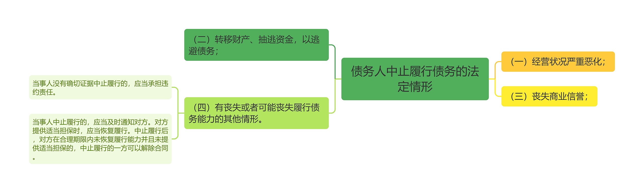 债务人中止履行债务的法定情形思维导图