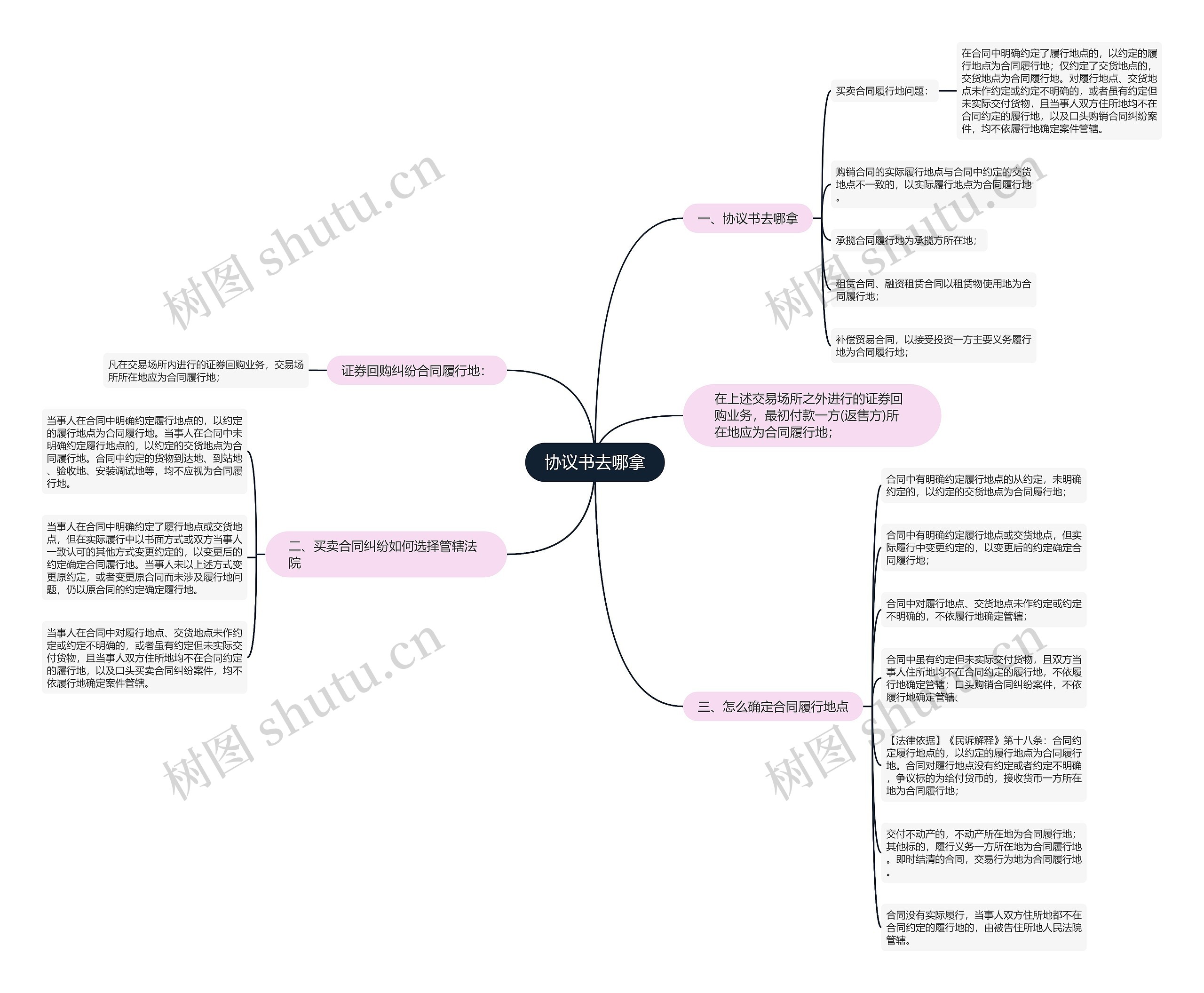 协议书去哪拿思维导图
