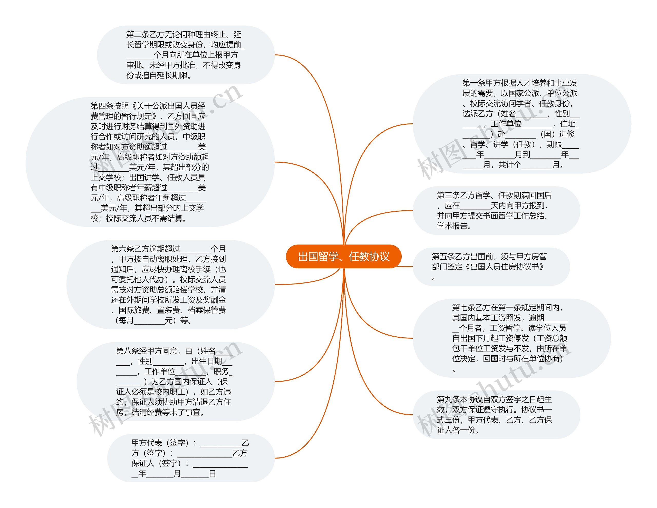 出国留学、任教协议思维导图