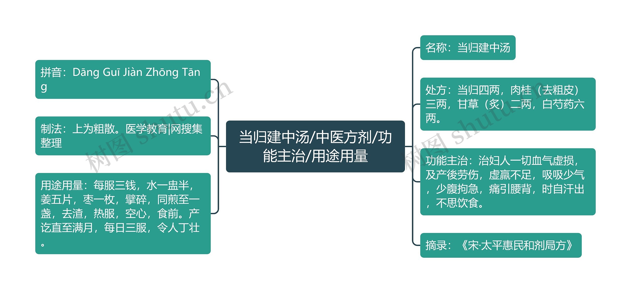 当归建中汤/中医方剂/功能主治/用途用量思维导图