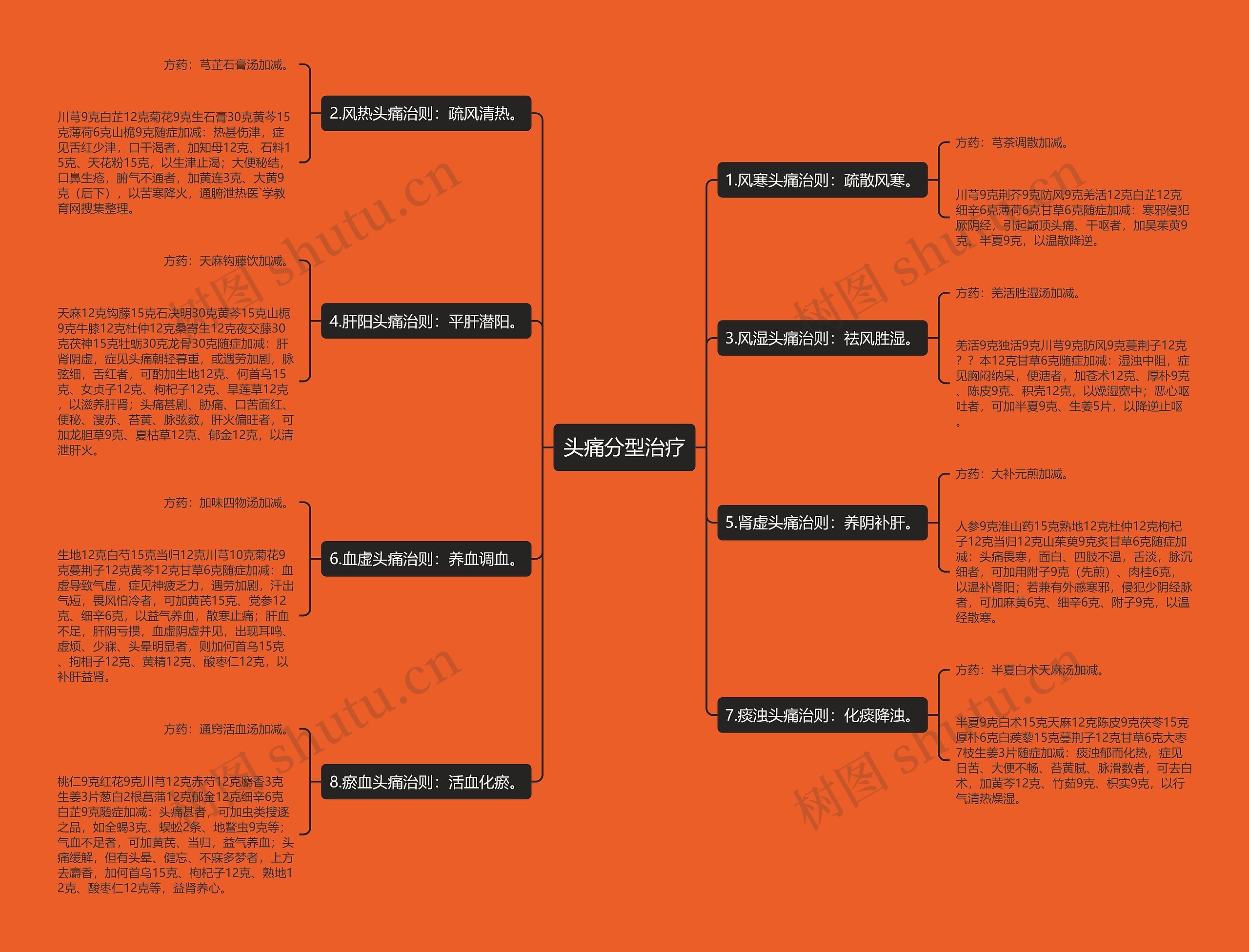 头痛分型治疗 头痛分型治疗