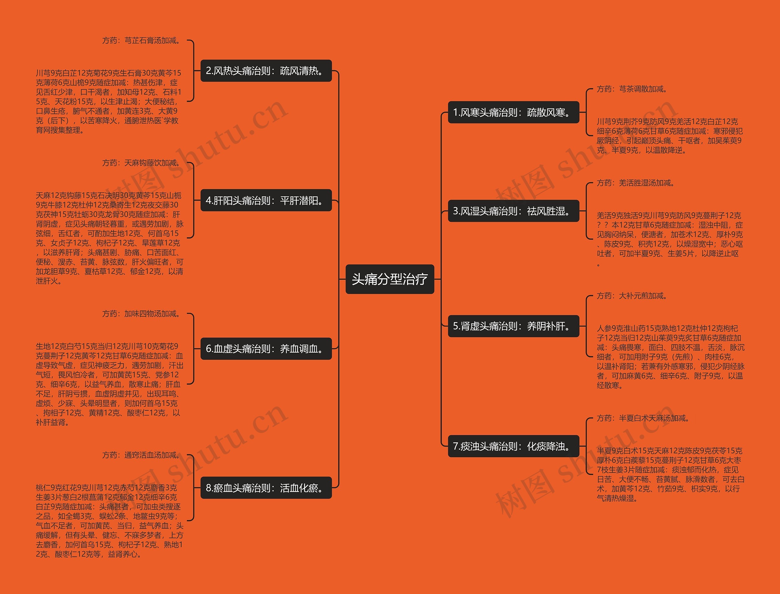 头痛分型治疗思维导图
