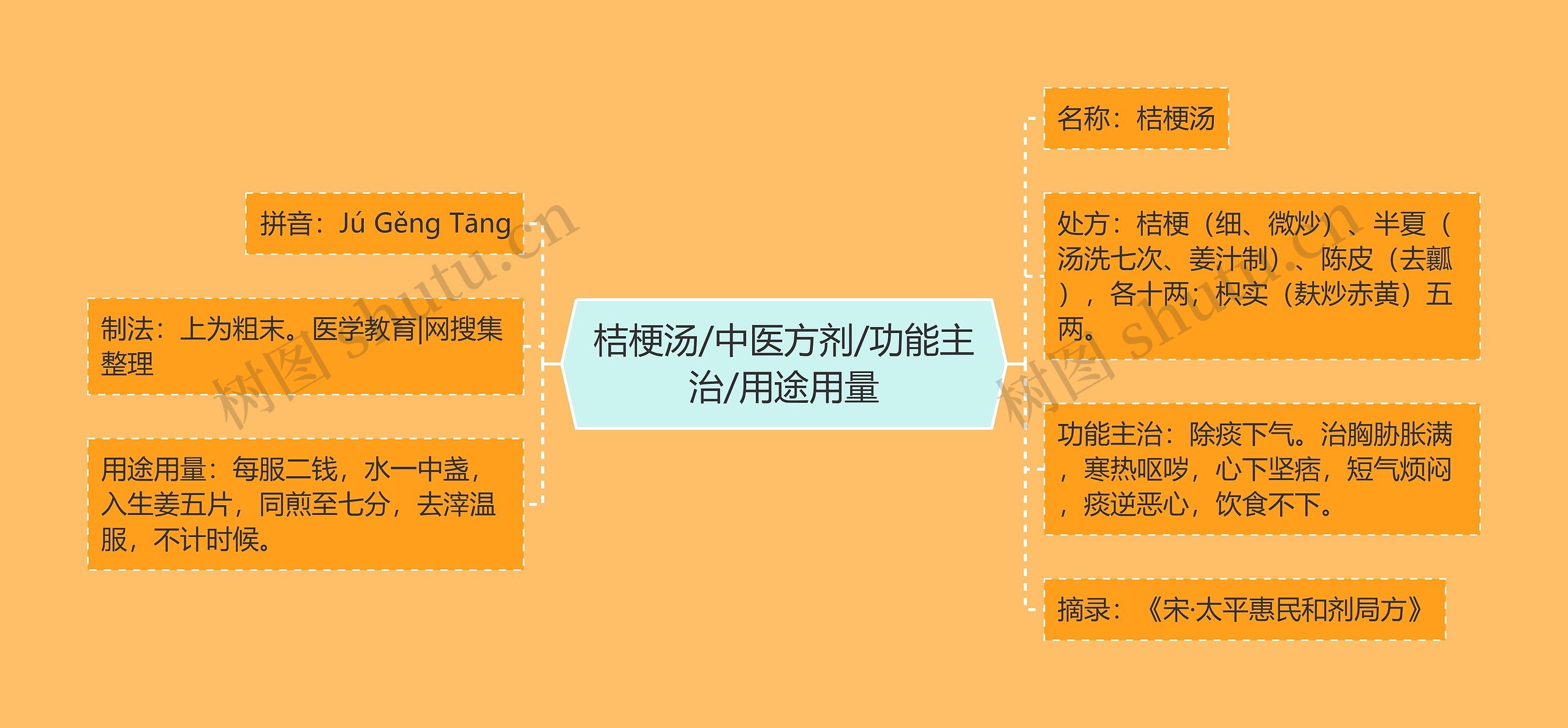 桔梗汤/中医方剂/功能主治/用途用量