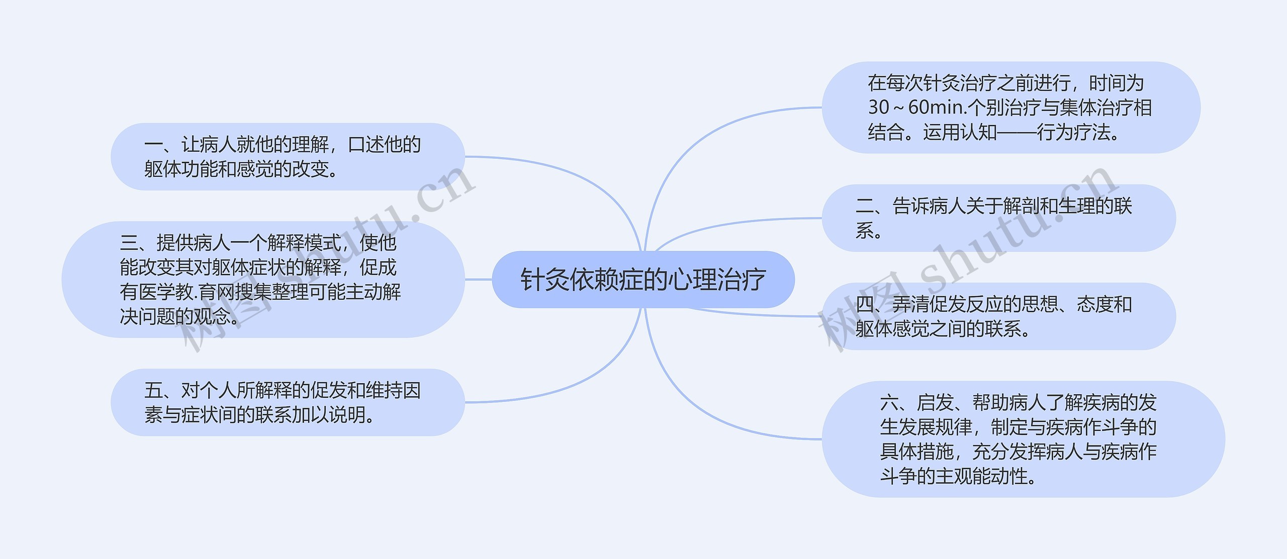 针灸依赖症的心理治疗