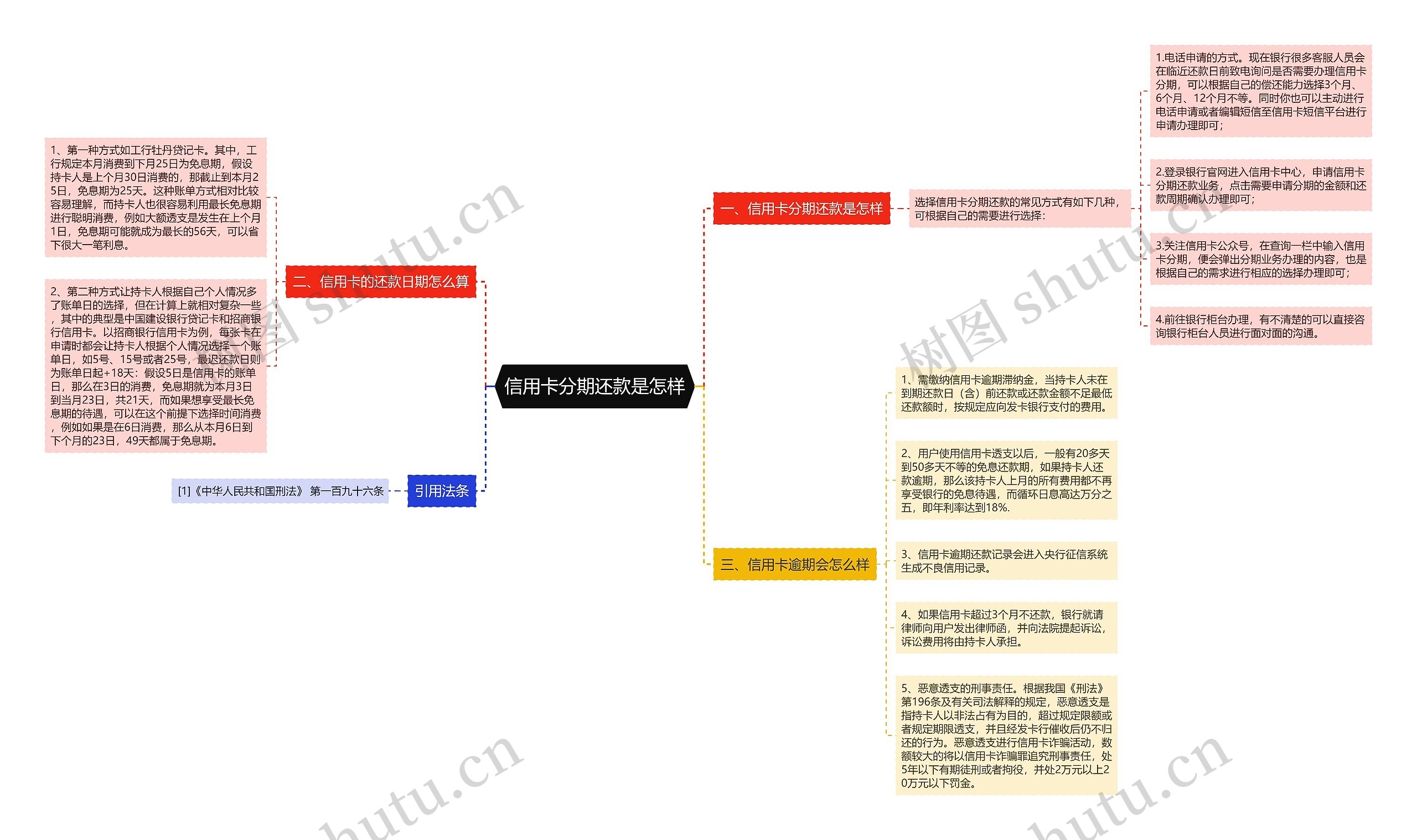 信用卡分期还款是怎样思维导图