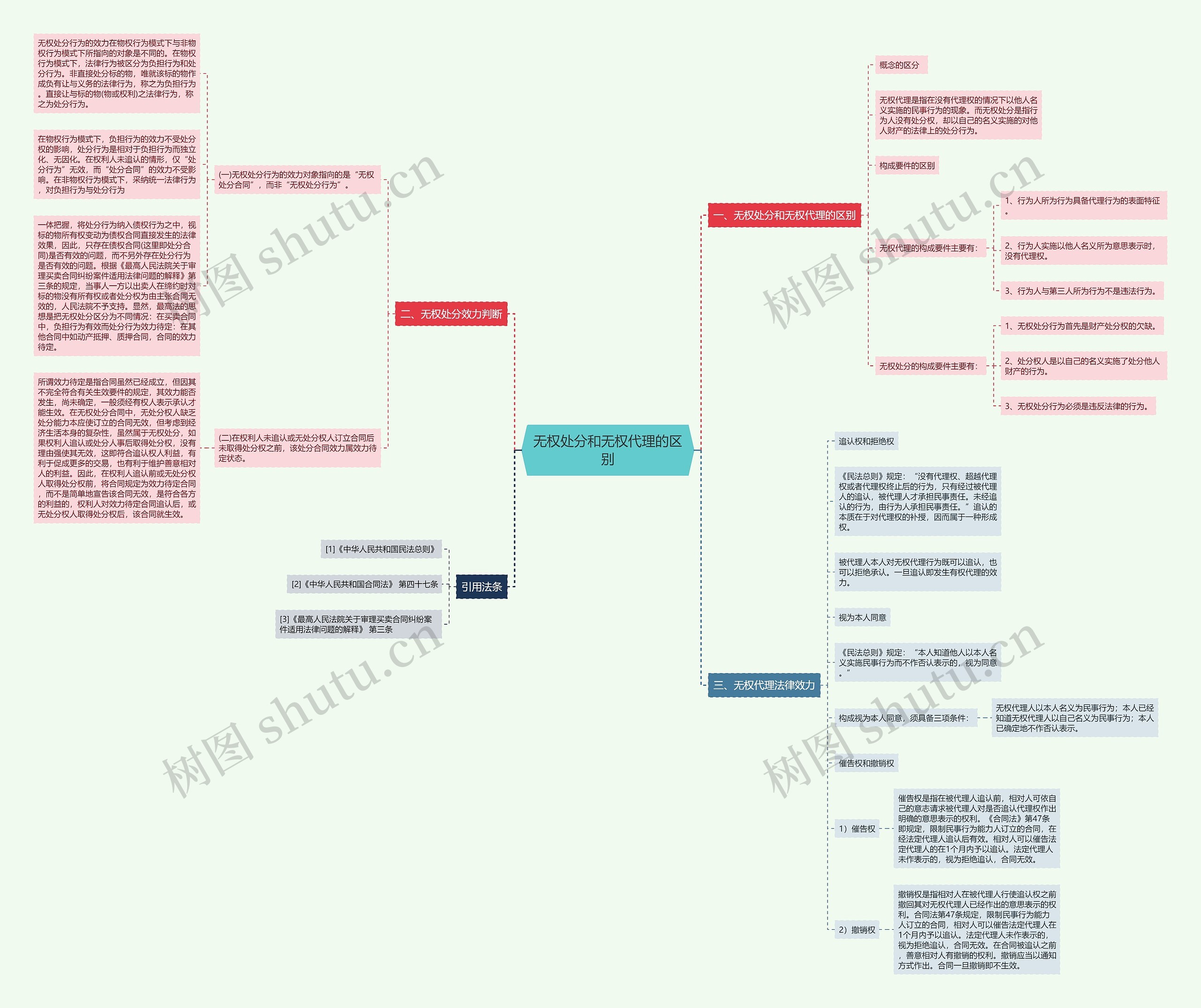 无权处分和无权代理的区别思维导图