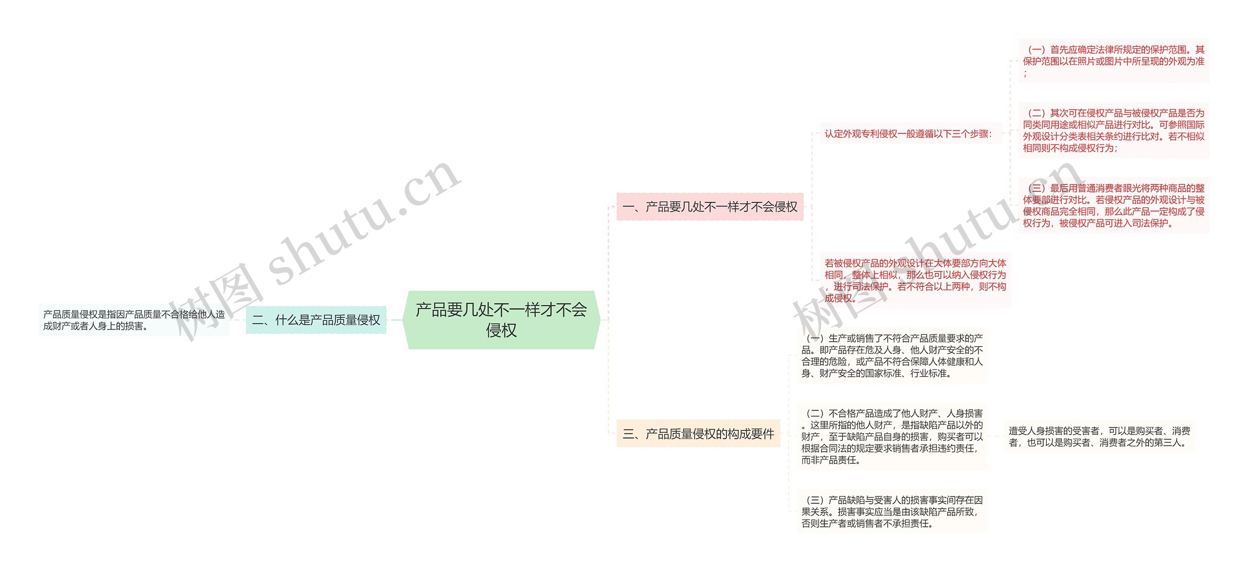 产品要几处不一样才不会侵权思维导图