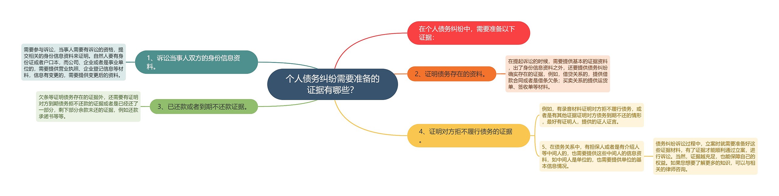 个人债务纠纷需要准备的证据有哪些？思维导图