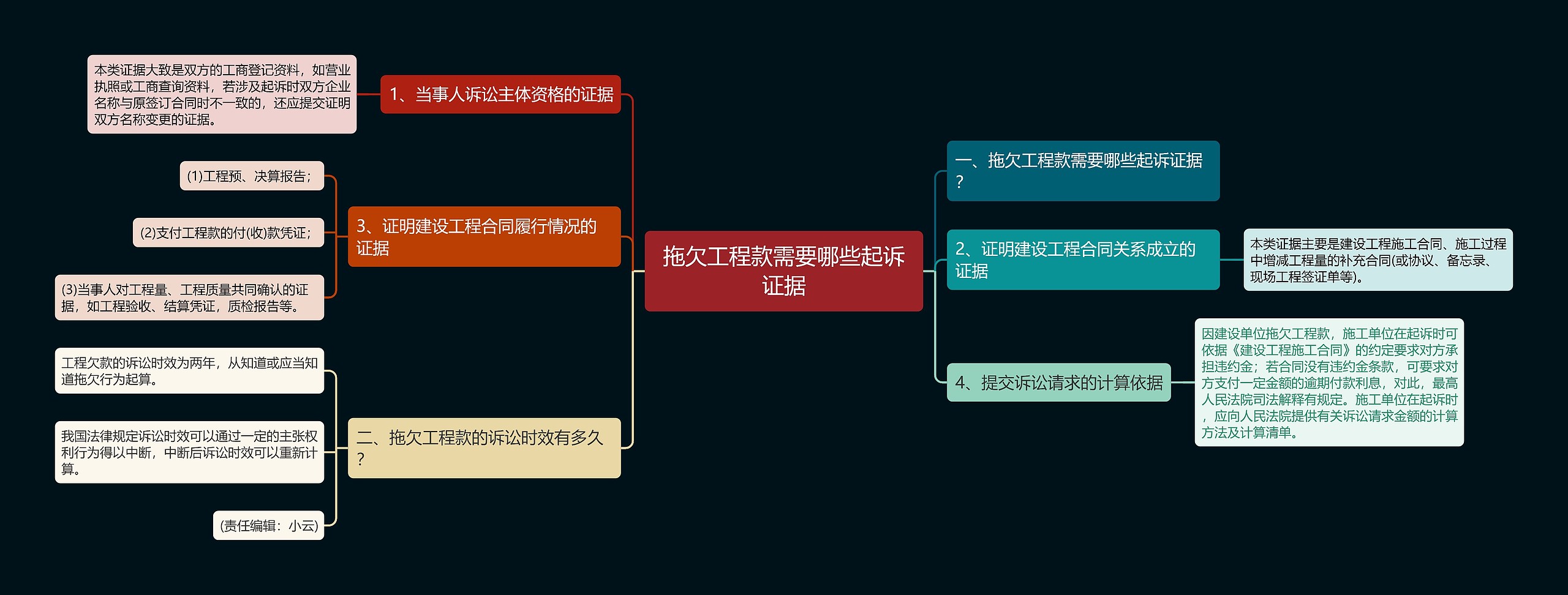 拖欠工程款需要哪些起诉证据