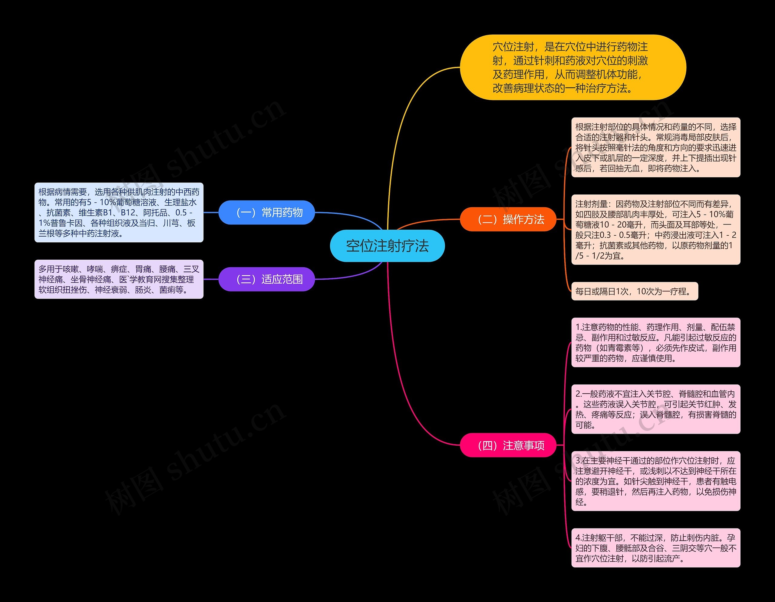空位注射疗法思维导图