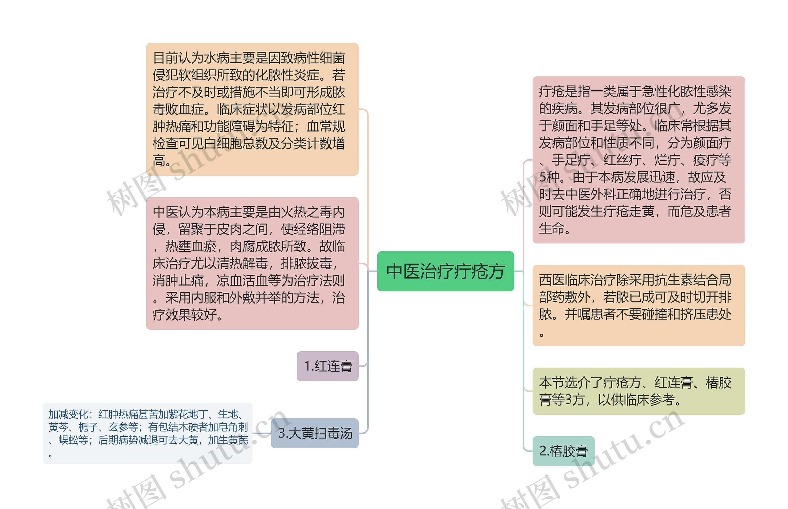 中医治疗疔疮方思维导图