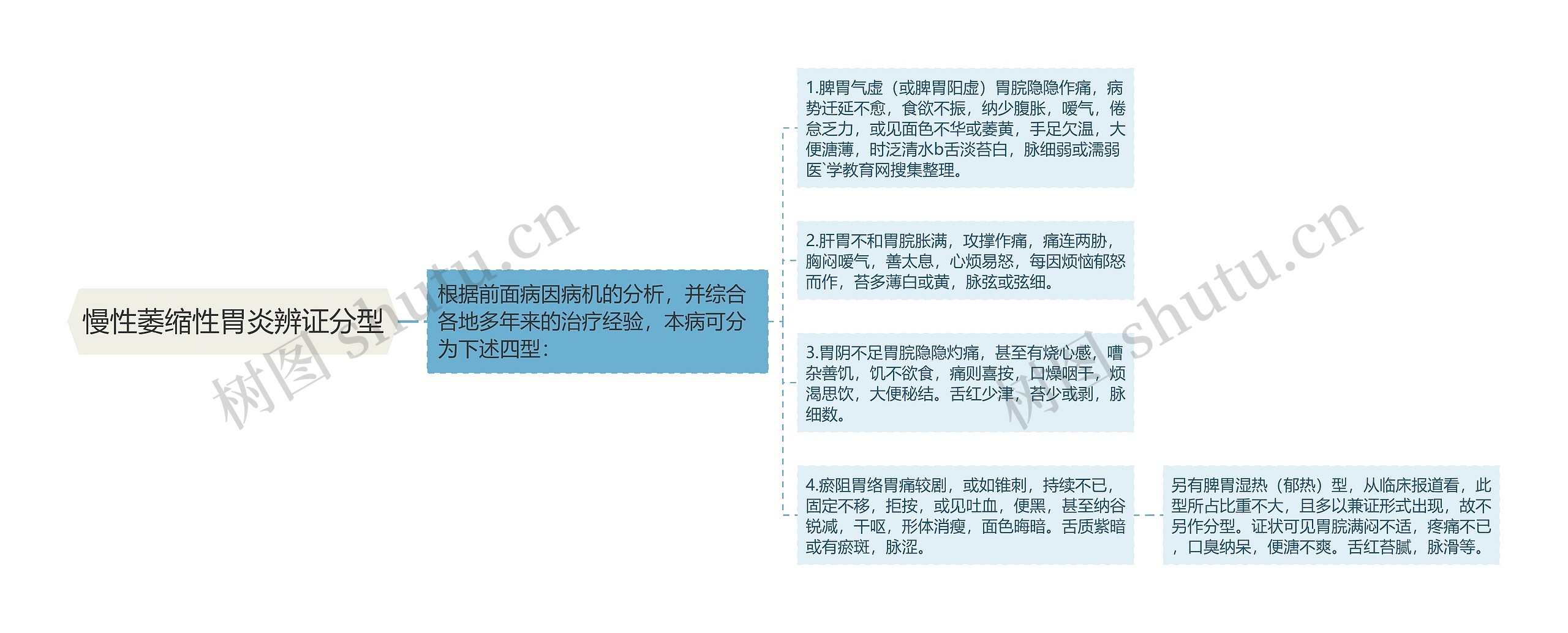 慢性萎缩性胃炎辨证分型 慢性萎缩性胃炎辨证分型