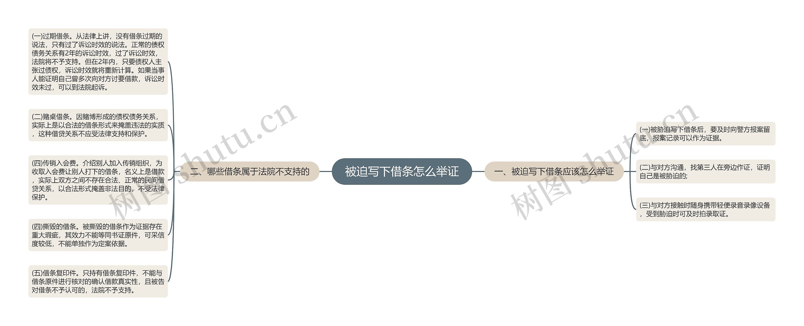 被迫写下借条怎么举证思维导图