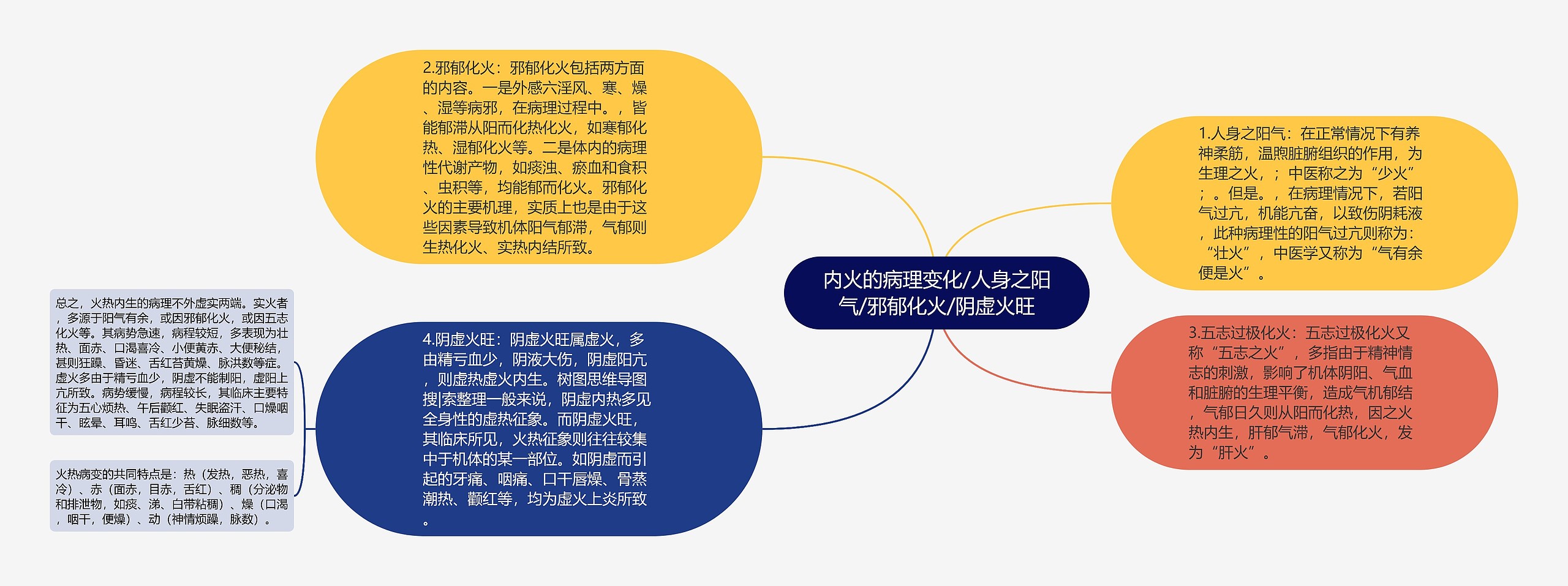 内火的病理变化/人身之阳气/邪郁化火/阴虚火旺 内火的病理变化/人身之阳气/邪郁化火/阴虚火旺