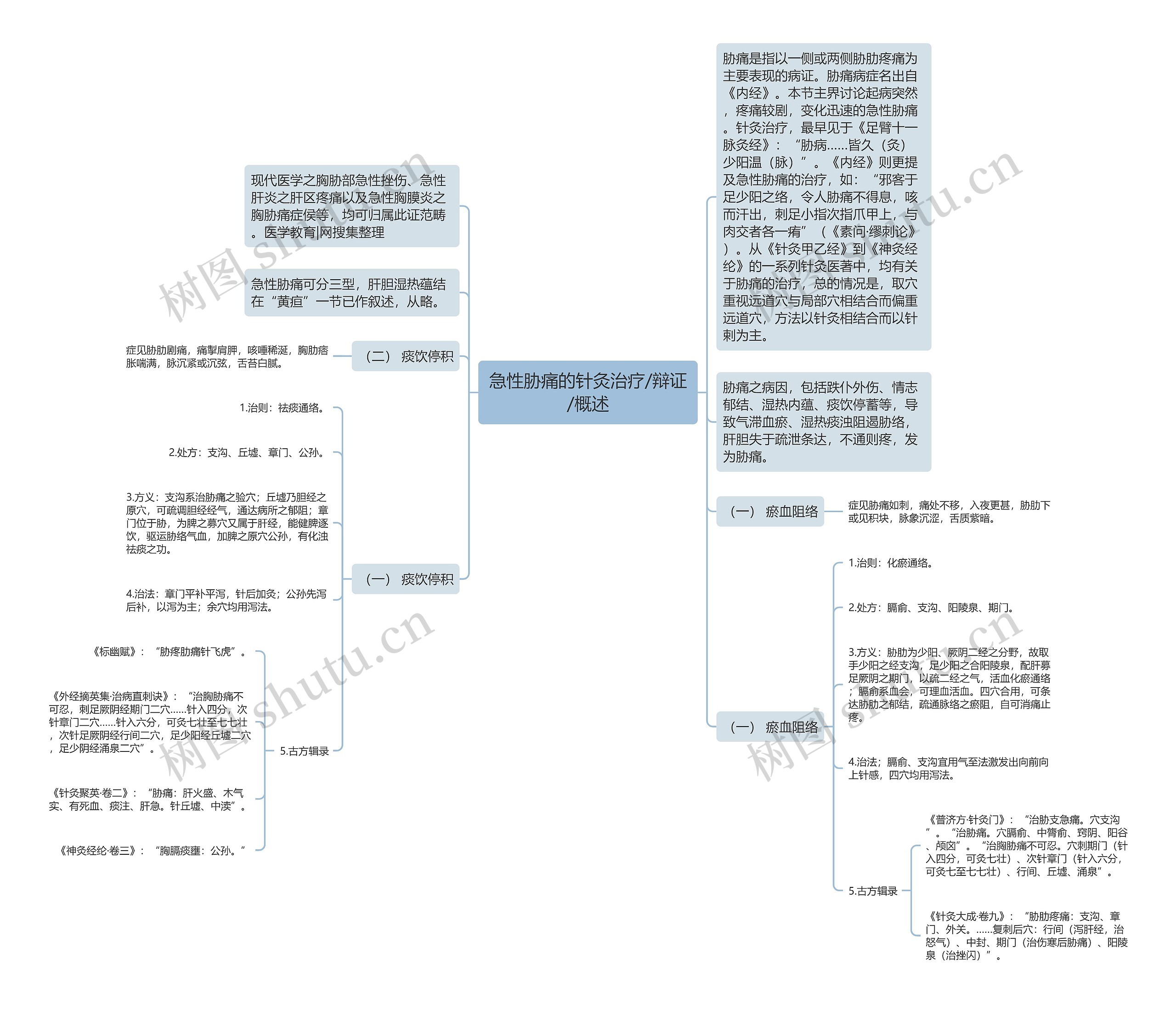 急性胁痛的针灸治疗/辩证/概述 急性胁痛的针灸治疗/辩证/概述