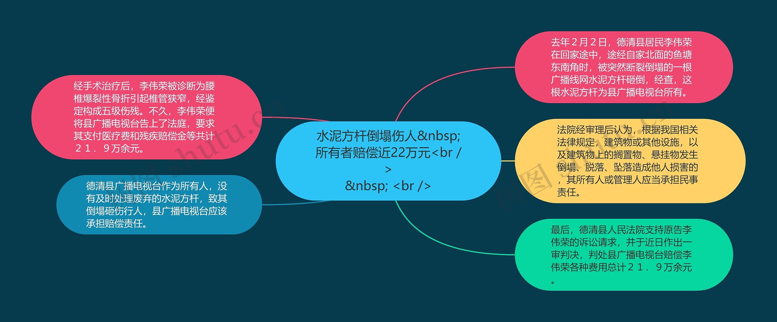 水泥方杆倒塌伤人&nbsp;所有者赔偿近22万元<br />
&nbsp; <br />思维导图