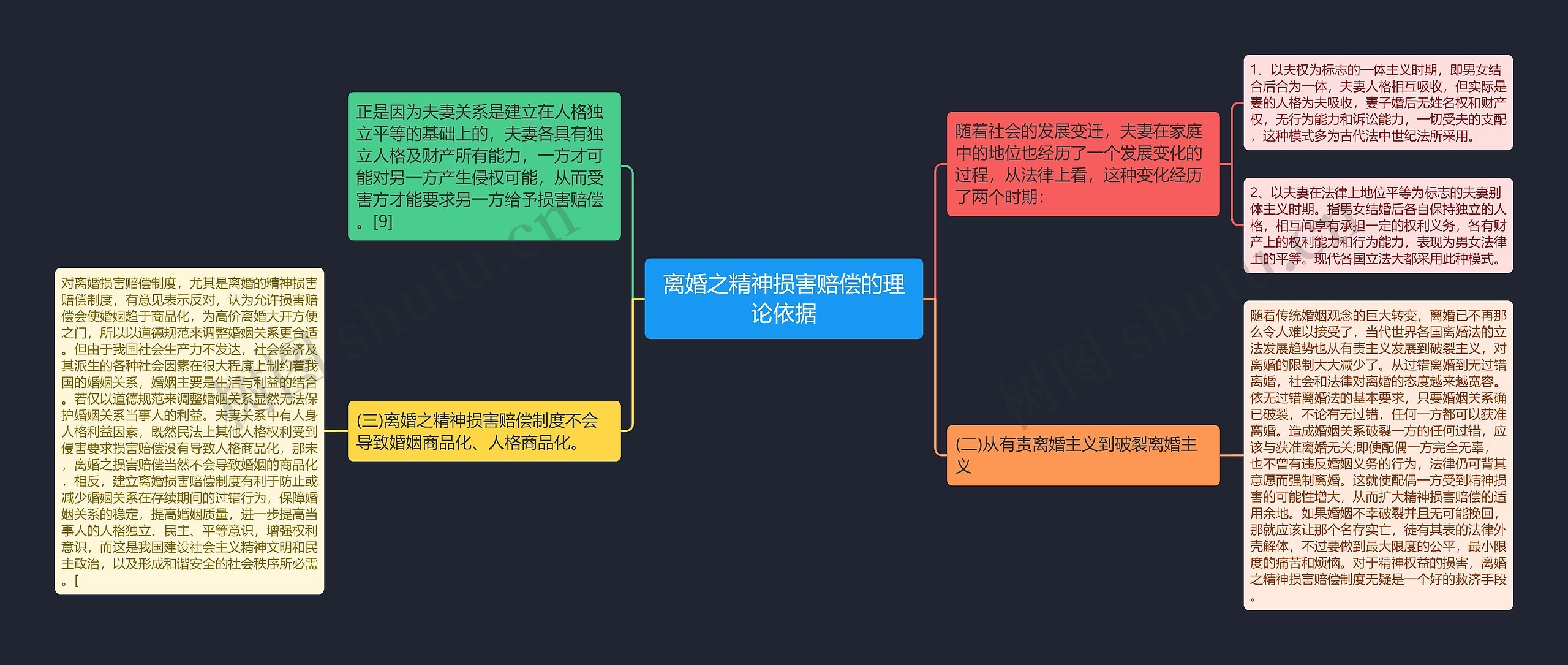 离婚之精神损害赔偿的理论依据思维导图